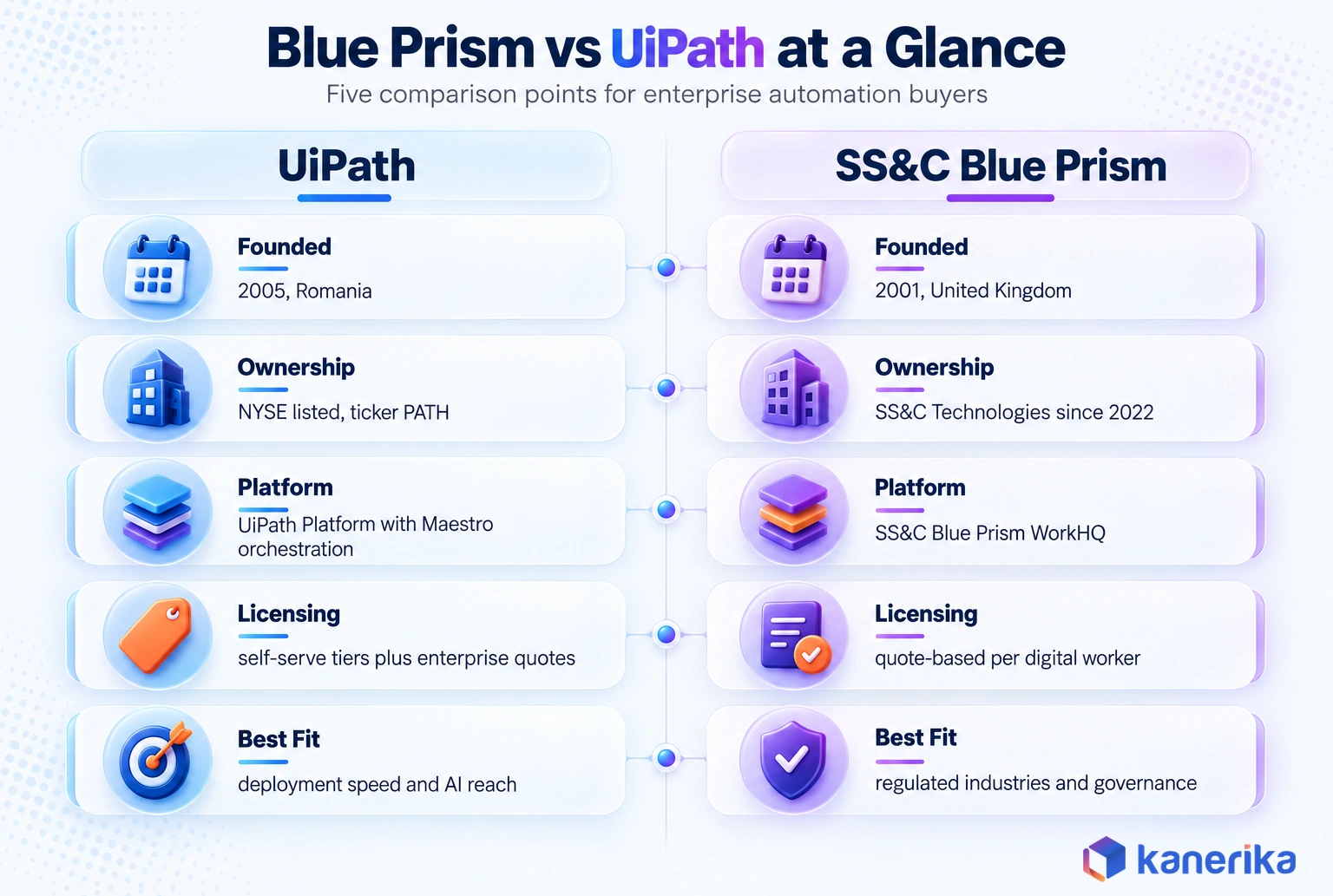 Kanerika infographic comparing Blue Prism and UiPath at a glance