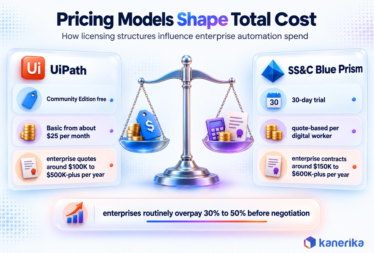 Kanerika infographic of how Blue Prism and UiPath pricing models shape total cost
