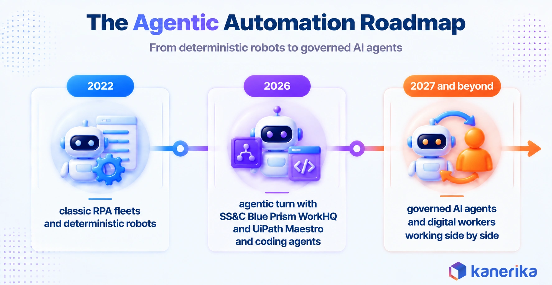 Kanerika infographic of the agentic automation roadmap
