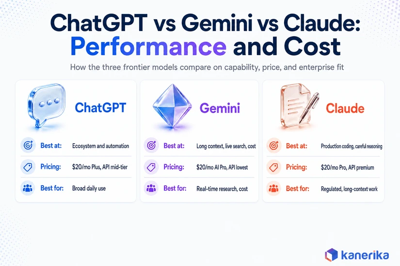 Kanerika infographic comparing ChatGPT, Gemini, and Claude on best-at capabilities, pricing tiers, and best-for enterprise use cases