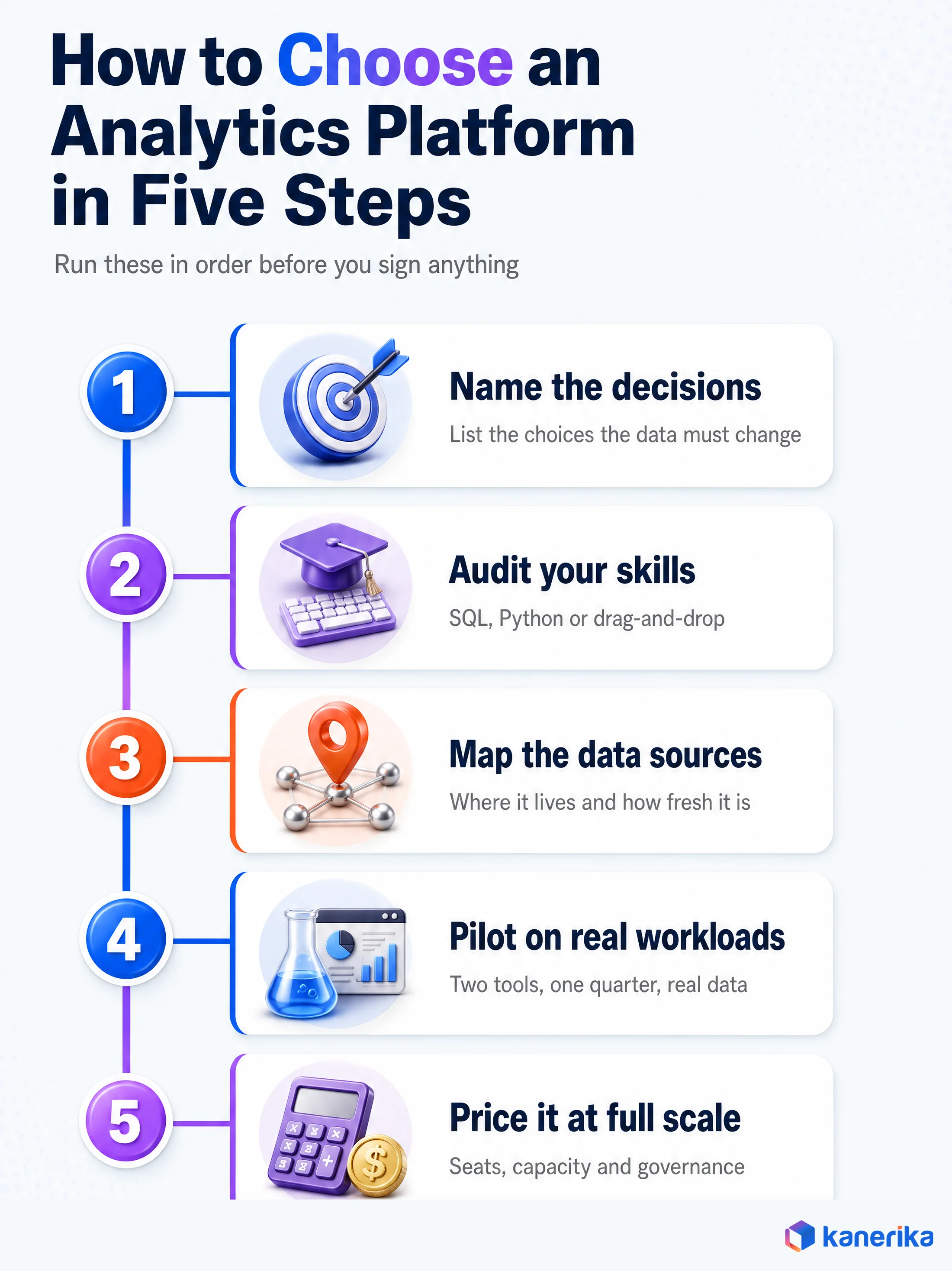 A five-step vertical rail for choosing an analytics platform: name the decisions, audit your skills, map the data sources, pilot on real workloads and price it at full scale