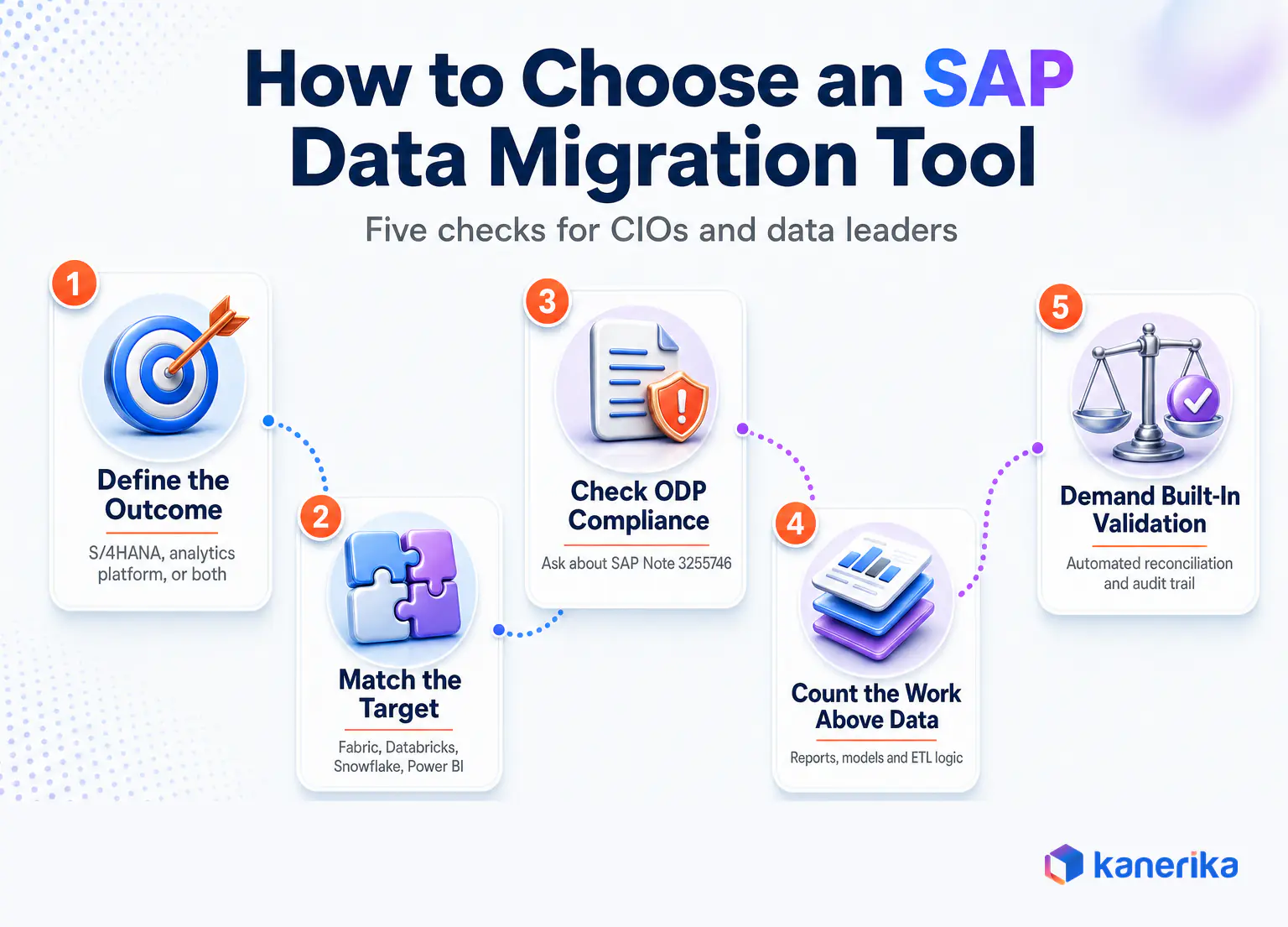 Kanerika infographic of five checks for choosing SAP data migration tools, define the outcome, match the target, check ODP compliance, count the work above data, demand built-in validation