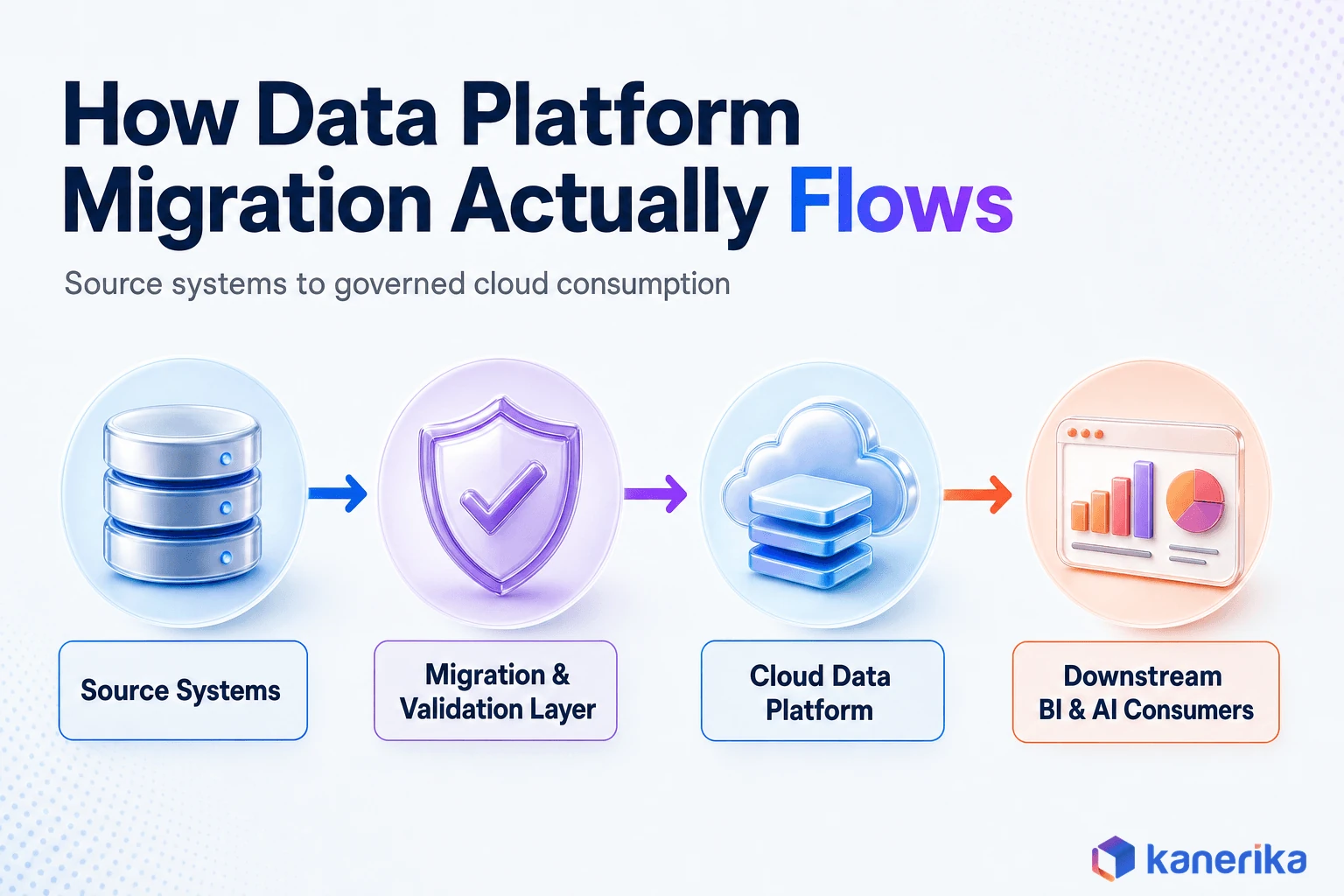Kanerika infographic of how data platform migration flows from source systems through migration and validation to the cloud data platform and downstream BI and AI consumers