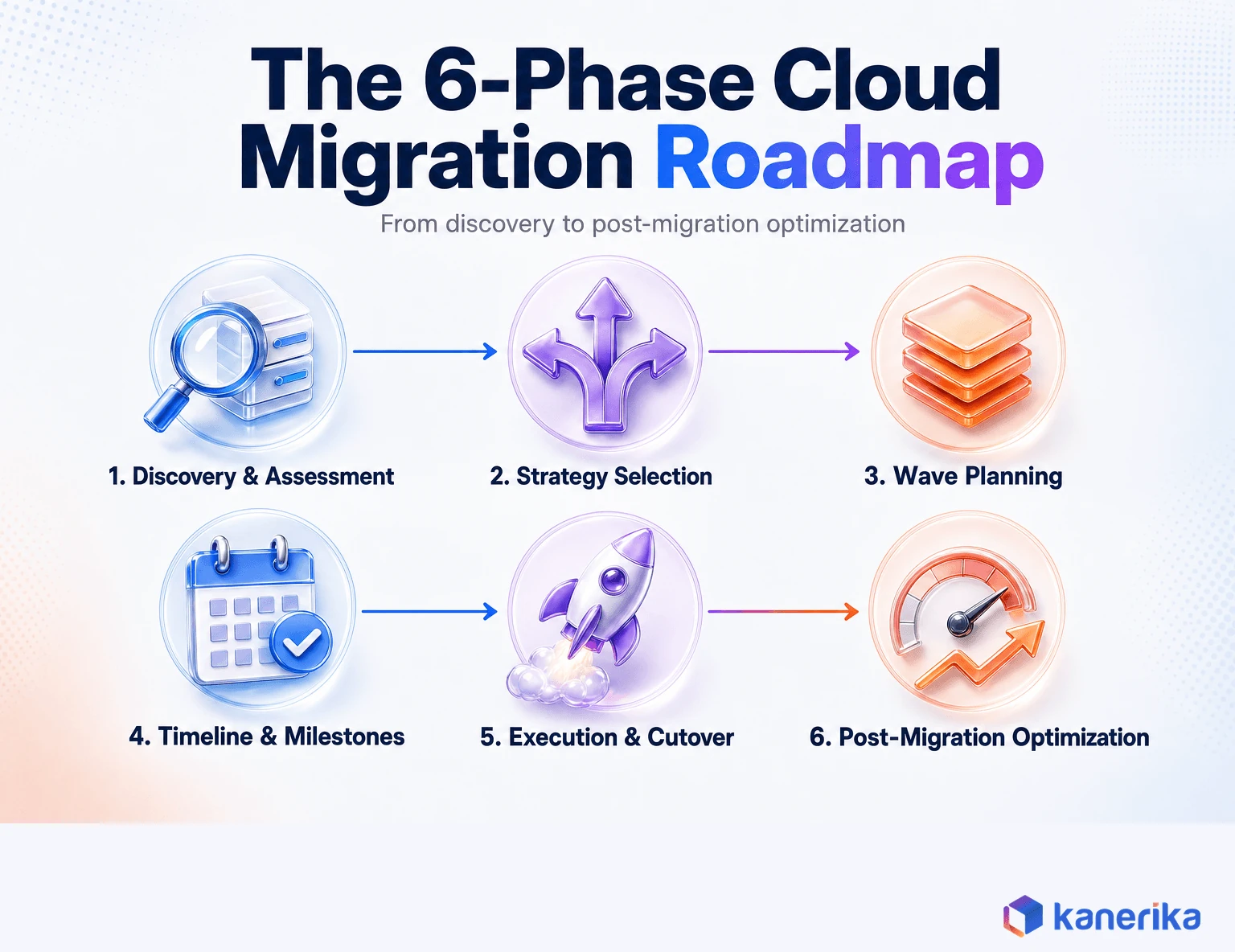 Kanerika infographic of the 6-phase cloud migration roadmap: discovery and assessment, strategy selection, wave planning, timeline and milestones, execution and cutover, post-migration optimization