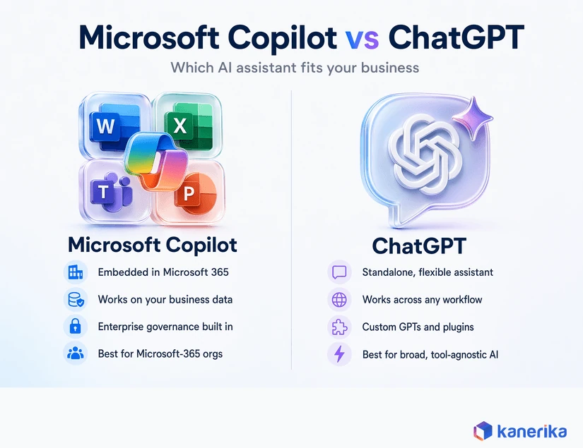 Kanerika infographic comparing Microsoft Copilot and ChatGPT across Microsoft 365 integration, business data, governance, and best-fit use cases