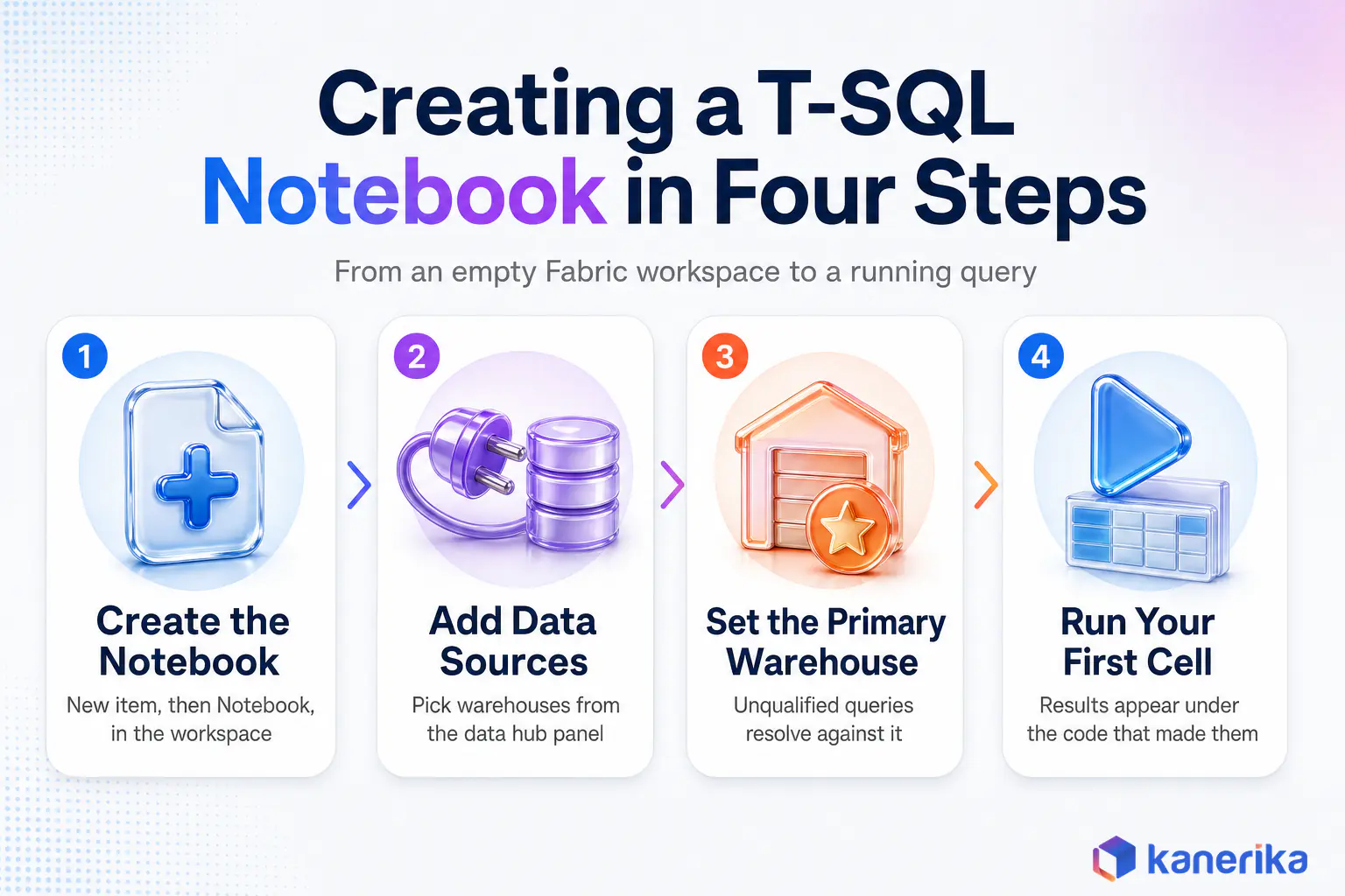 Four step process for creating a T-SQL notebook in Microsoft Fabric, from creating the notebook to running the first cell