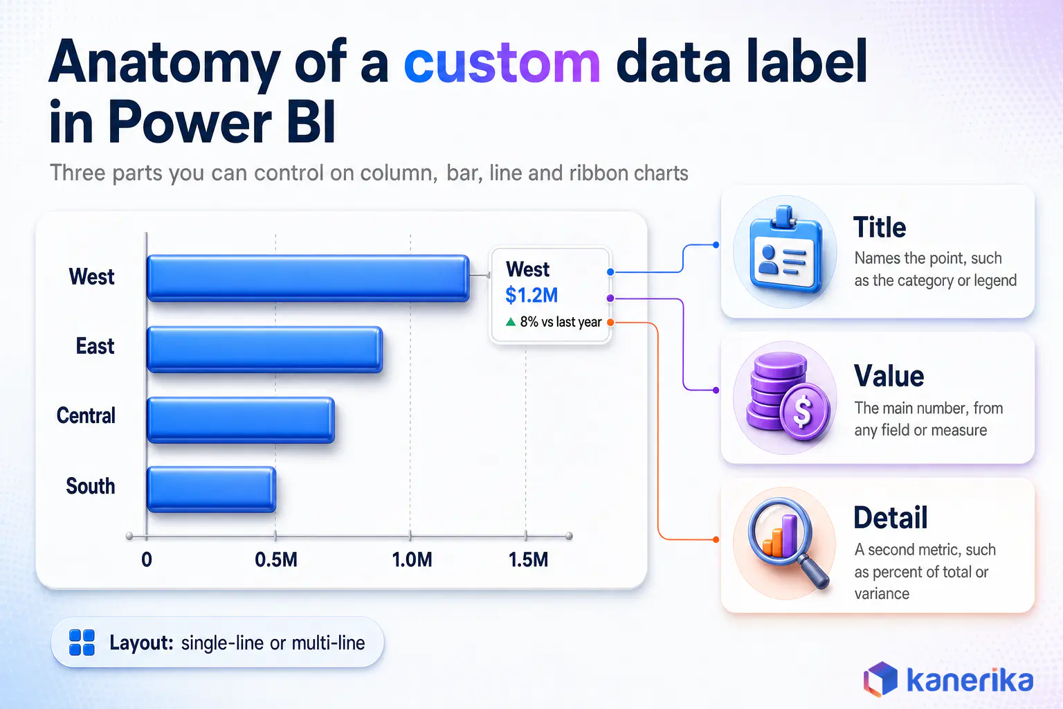 Kanerika infographic of the anatomy of a custom data label in Power BI: a bar chart label showing a title, a value and a detail row, with what each part controls