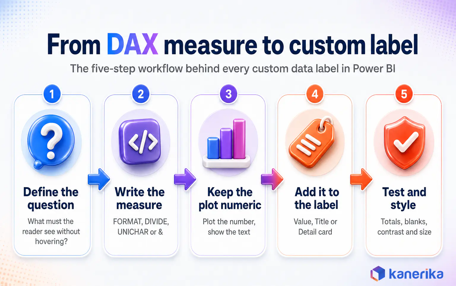 Kanerika infographic of the five-step workflow from a DAX measure to a custom data label in Power BI: define the question, write the measure, keep the plot numeric, add it to the label, test and style