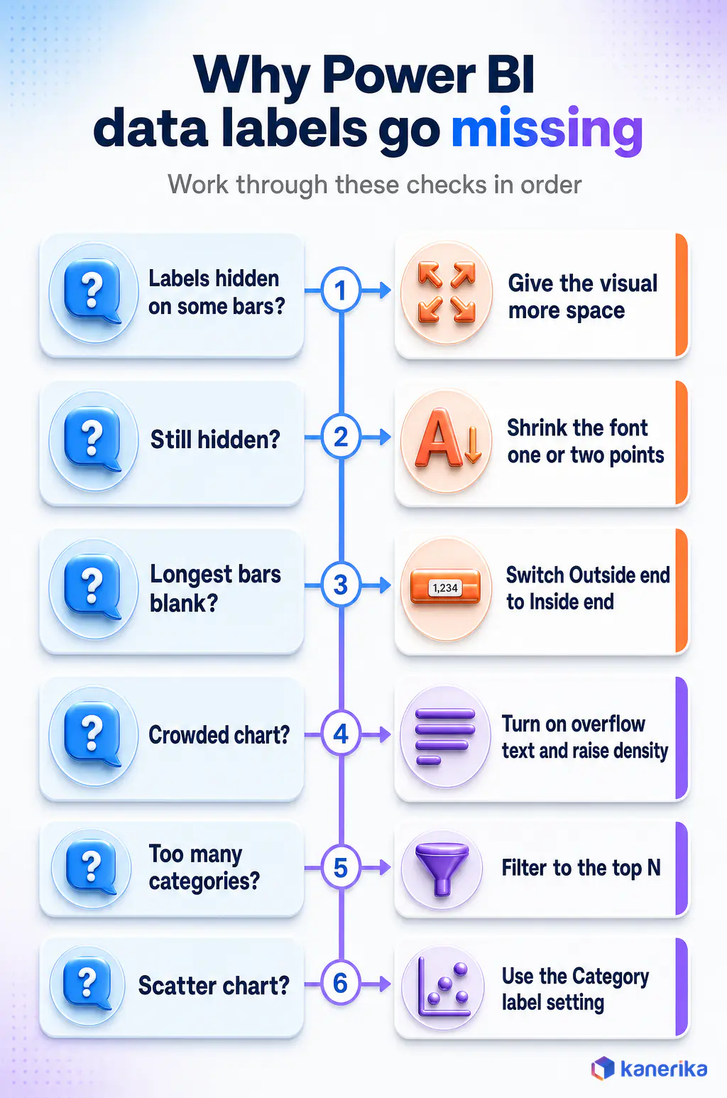 Kanerika infographic of why Power BI data labels go missing, with six checks in order: more space, smaller font, inside end position, overflow and density, top N filter, and the category label for scatter charts