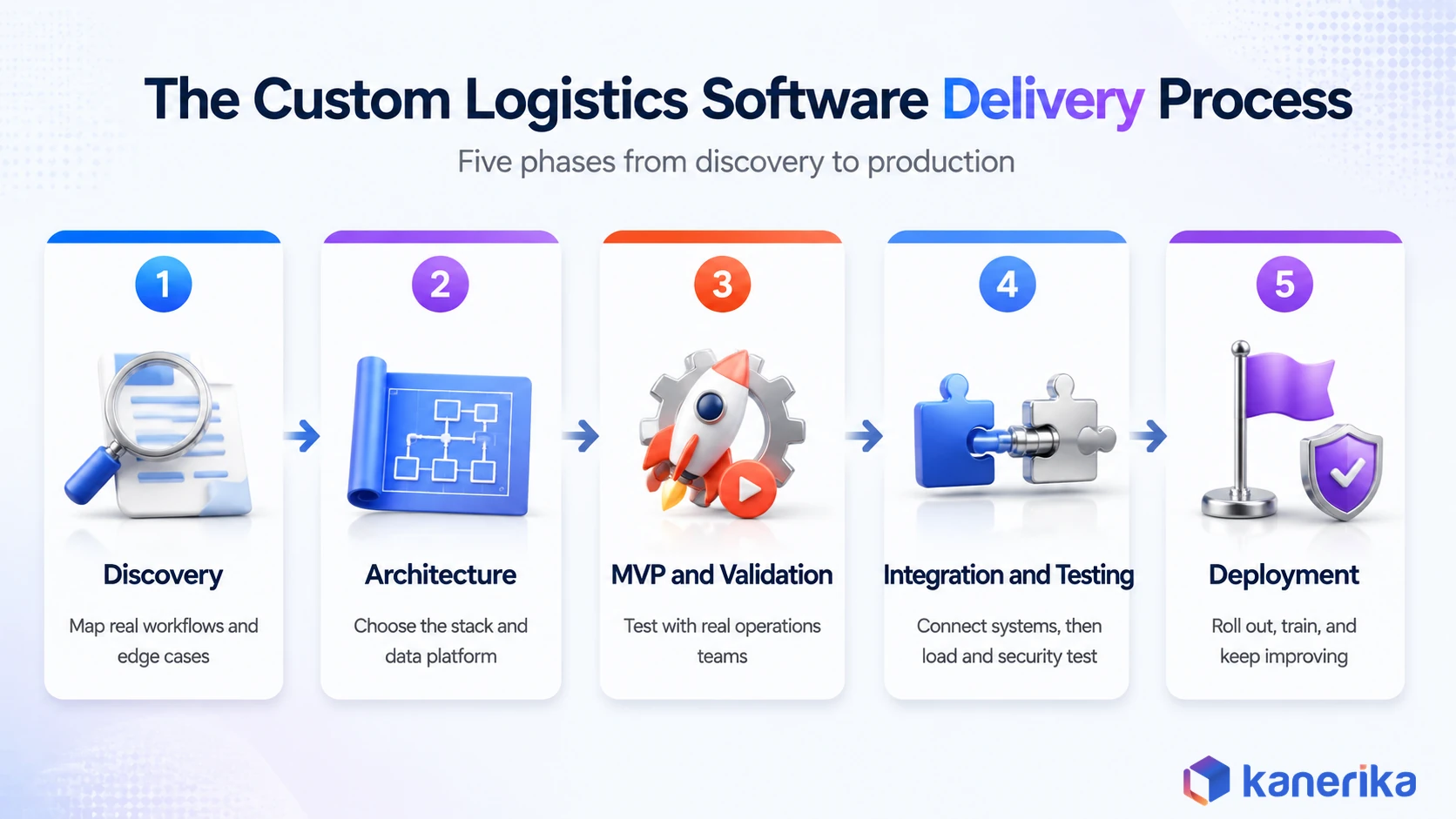 Kanerika infographic of the custom logistics software delivery process, five phases from discovery and architecture to MVP validation, integration and testing, and deployment