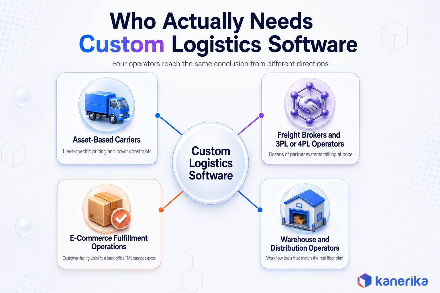 Kanerika infographic of who needs custom logistics software, asset-based carriers, freight brokers and 3PL or 4PL operators, warehouse and distribution operators, and e-commerce fulfillment operations