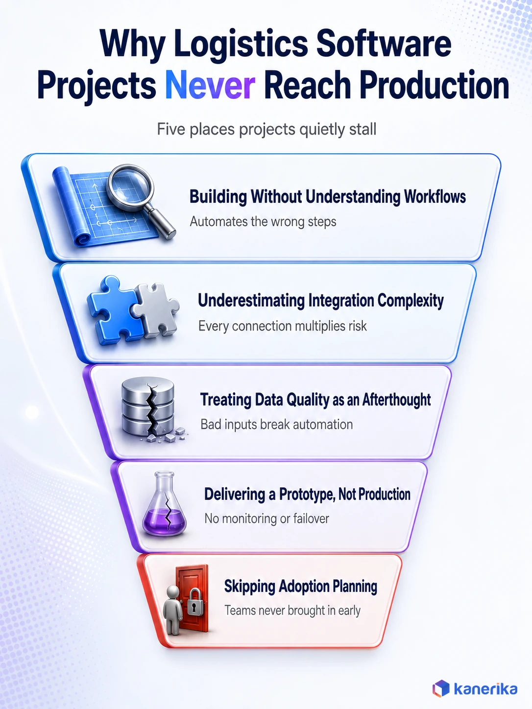 Kanerika infographic of why logistics software projects never reach production, five reasons in a narrowing funnel from building without understanding workflows to skipping adoption planning