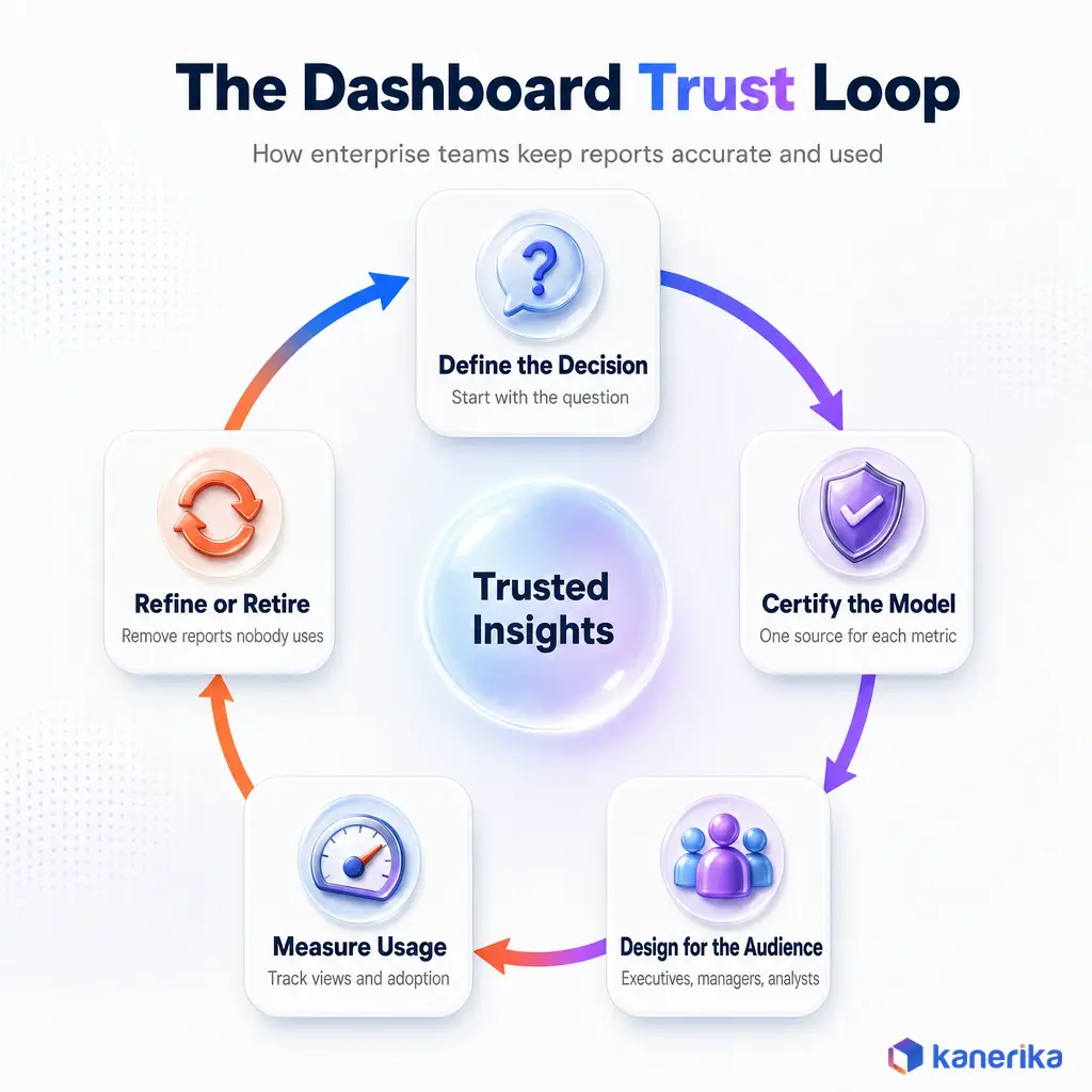 Kanerika infographic of the dashboard trust loop for business analytics, define the decision, certify the model, design for the audience, measure usage, refine or retire