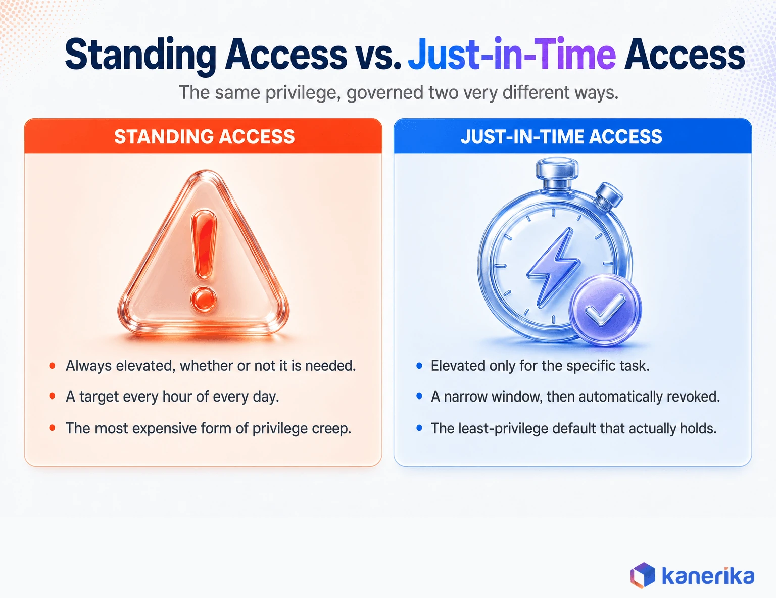 Kanerika infographic comparing standing access and just-in-time access for data access governance