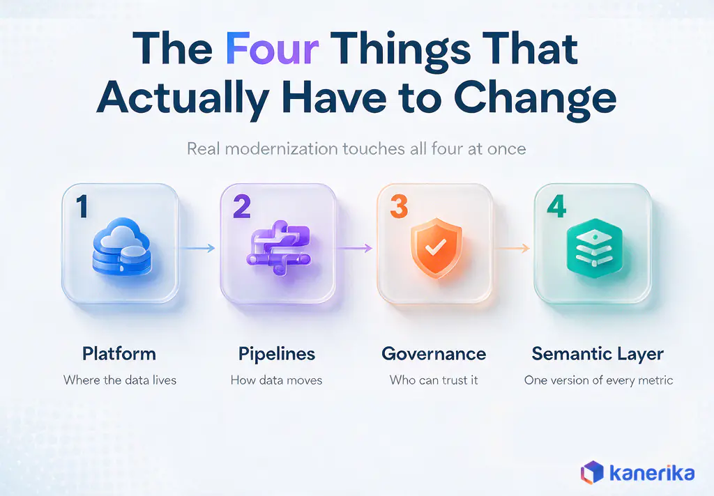 The four things that actually have to change in data analytics modernization: platform, pipelines, governance, and semantic layer infographic