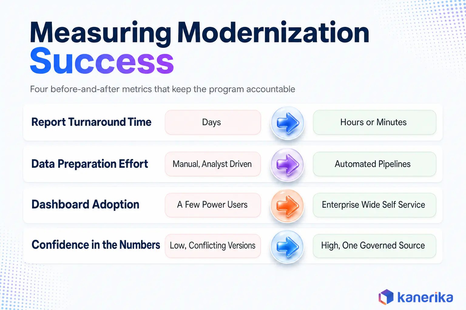 Before and after infographic showing four data analytics modernization success metrics: report turnaround time, data preparation effort, dashboard adoption, and confidence in the numbers