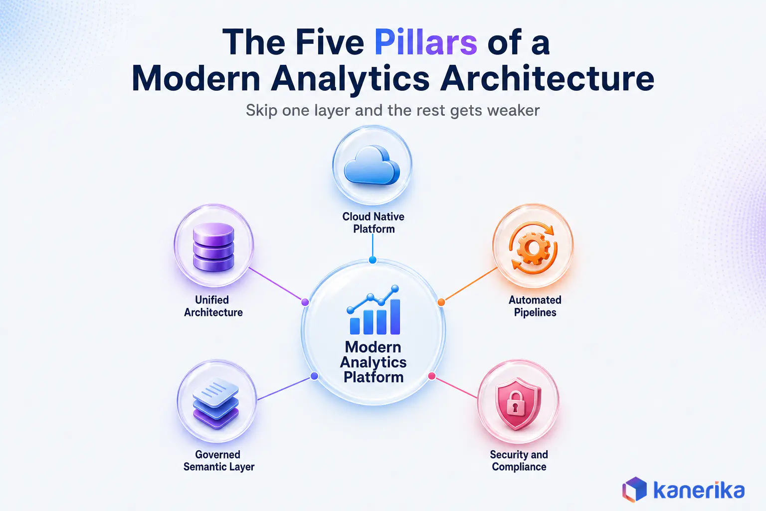 Five pillars of a modern data analytics architecture infographic around a central hub
