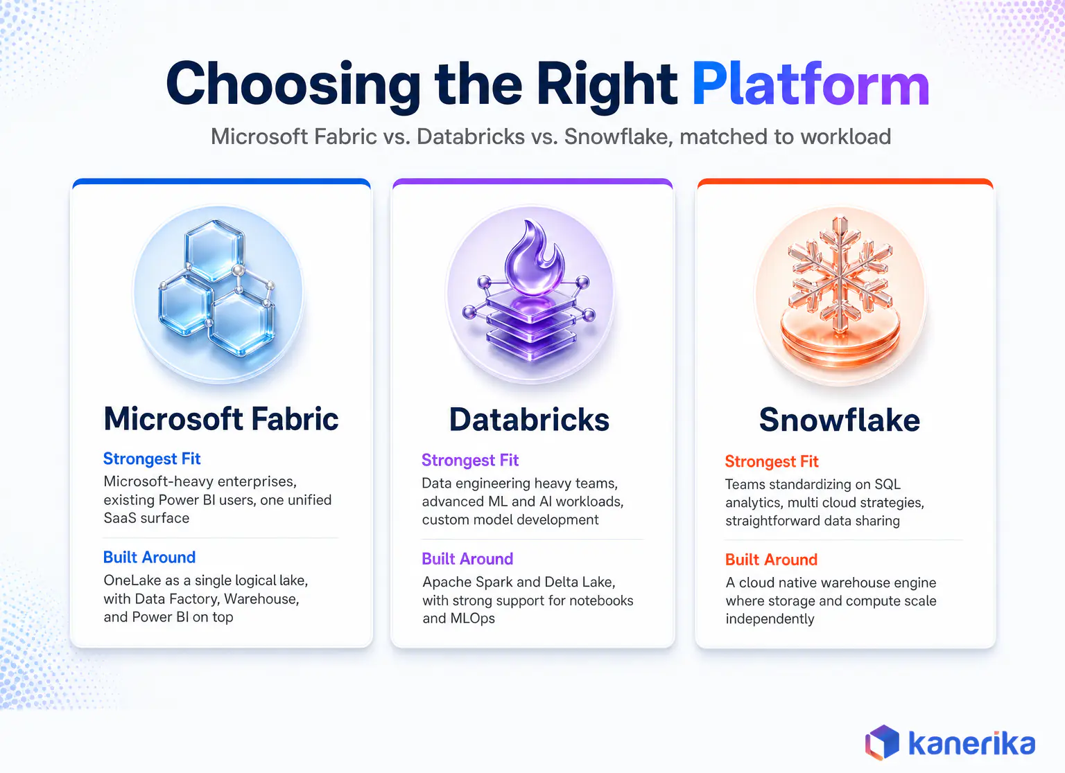 Comparison infographic of Microsoft Fabric, Databricks, and Snowflake showing strongest fit and core architecture for each platform