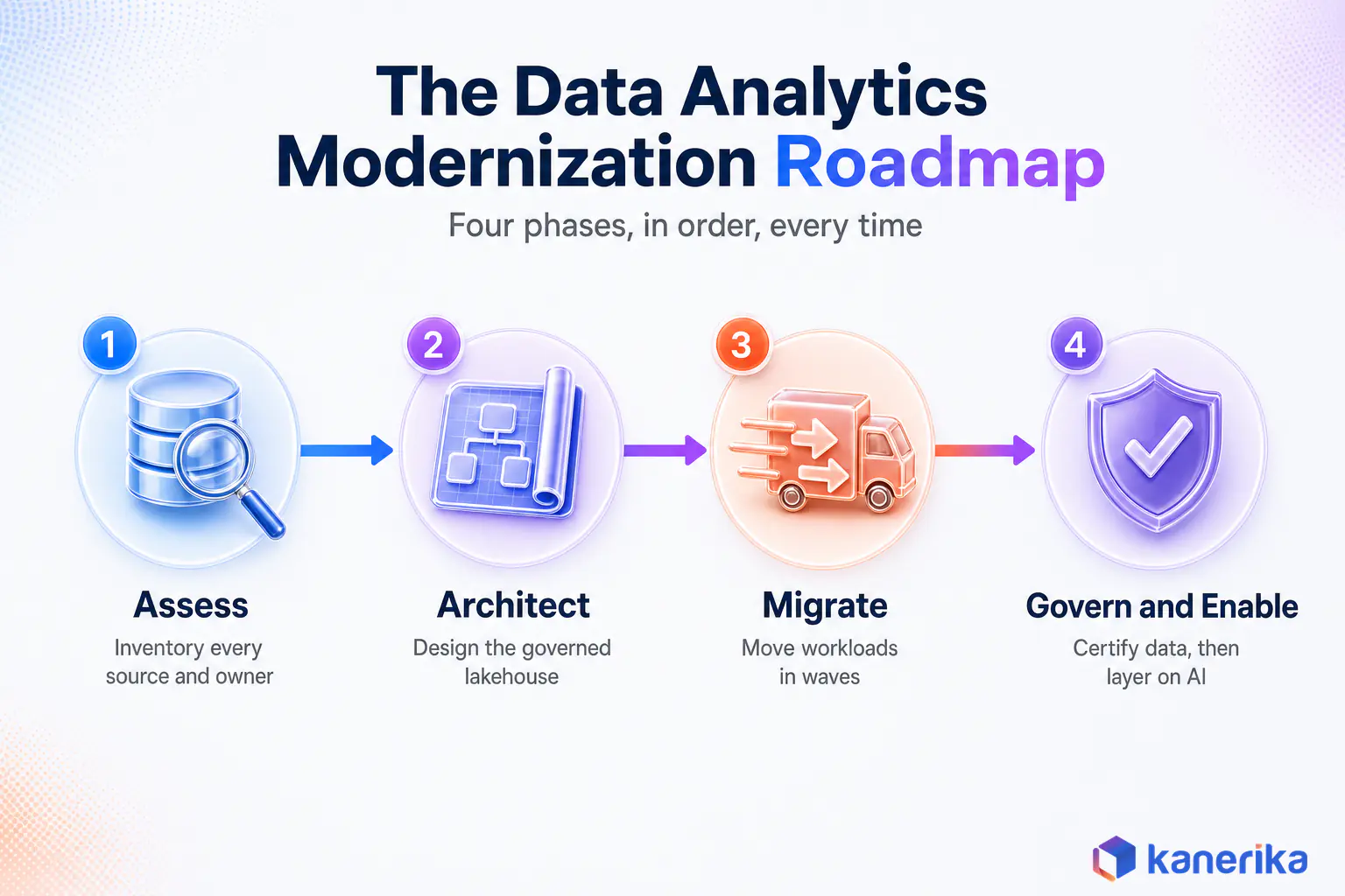 Data analytics modernization roadmap infographic showing assess architect migrate govern and enable phases