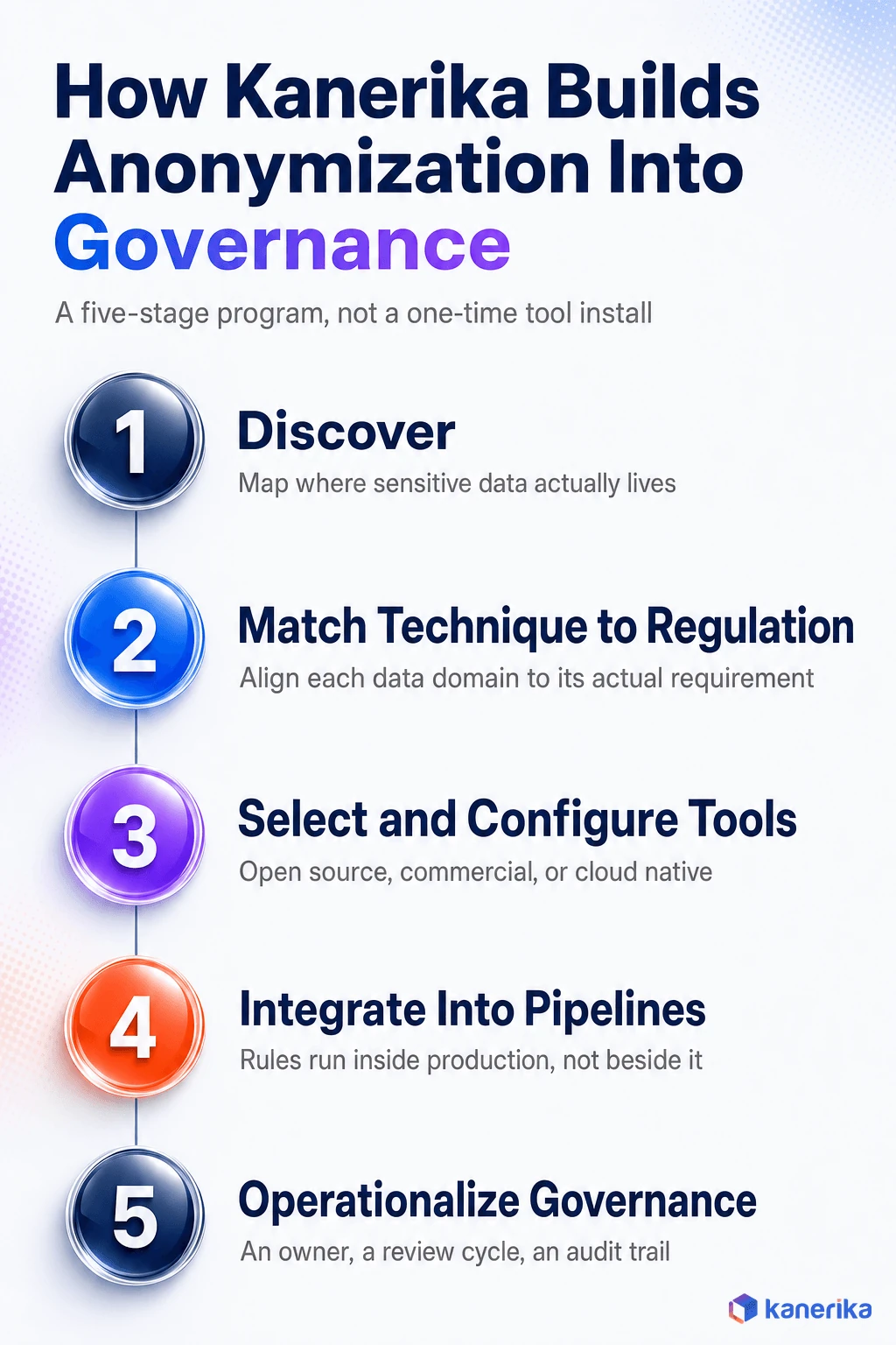 Kanerika infographic of the five stage framework Kanerika uses to build data anonymization into a governance program, discover, match, select, integrate, operationalize