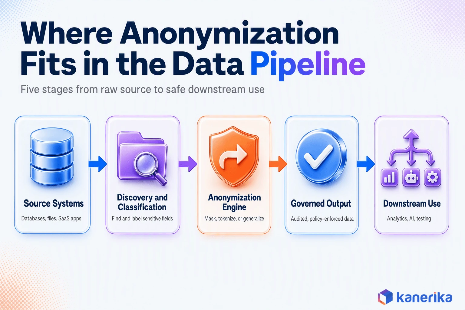 Kanerika infographic of where data anonymization fits in a data pipeline, from source systems through discovery, classification, anonymization, and downstream consumption