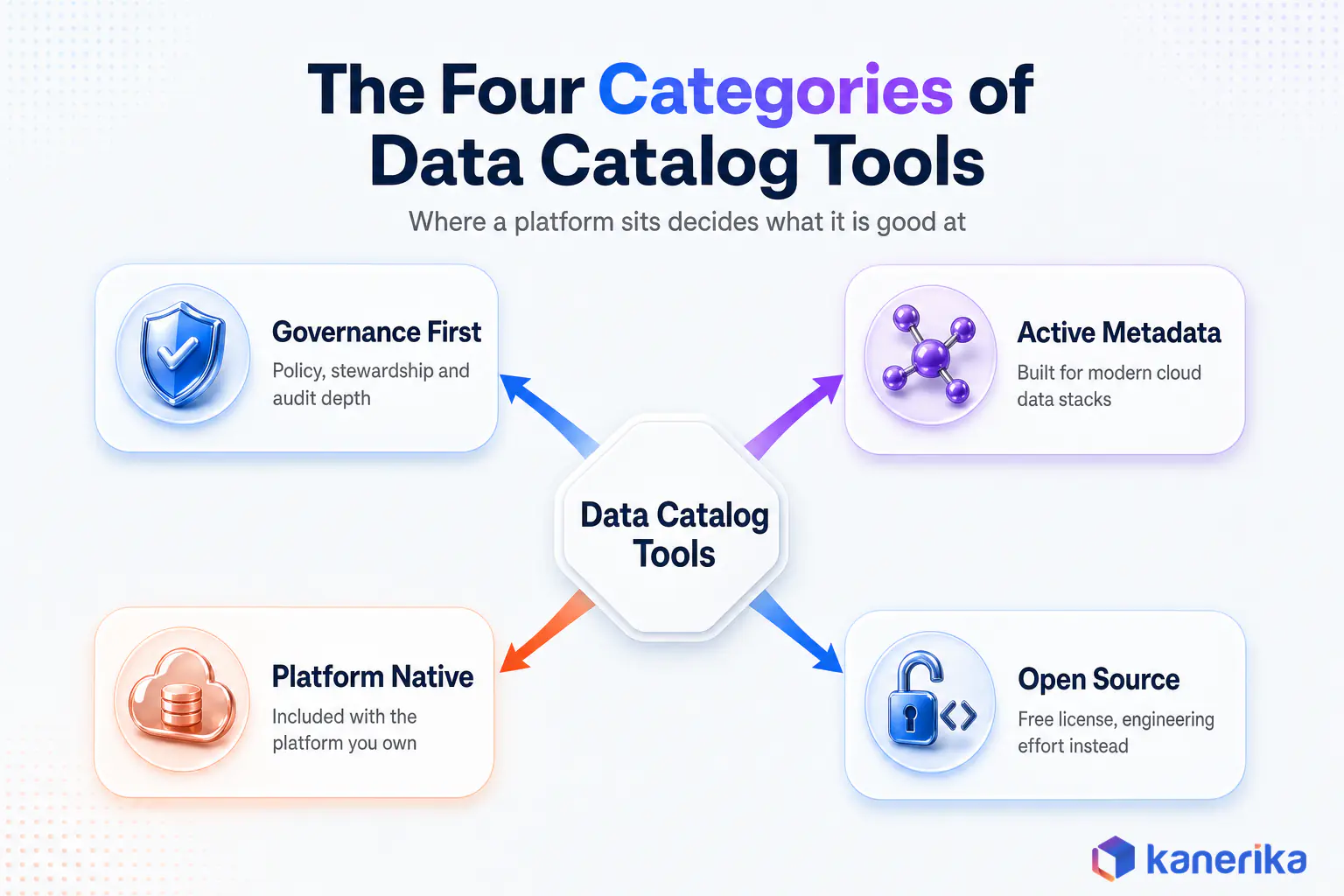 Hub and spoke infographic showing the four categories of data catalog tools, governance first, active metadata, platform native and open source