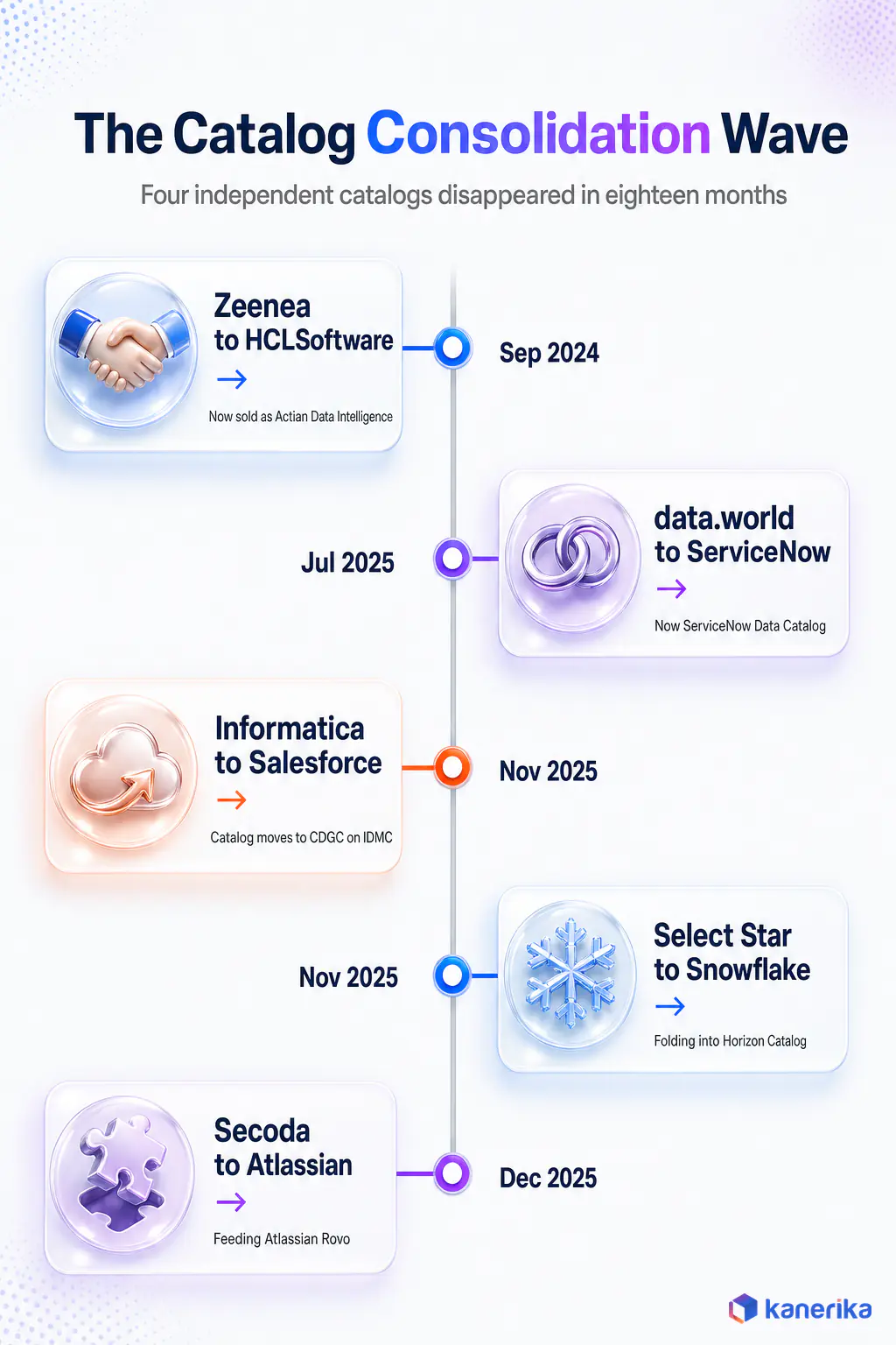 Timeline infographic of data catalog acquisitions, Zeenea to HCLSoftware, data.world to ServiceNow, Informatica to Salesforce, Select Star to Snowflake and Secoda to Atlassian
