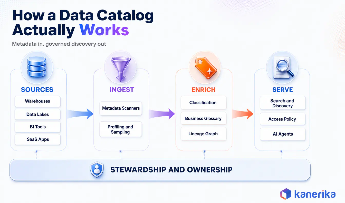 Data flow diagram showing how a data catalog works, from warehouses, data lakes, BI tools and SaaS apps through metadata scanning and enrichment to search, access policy and AI agents