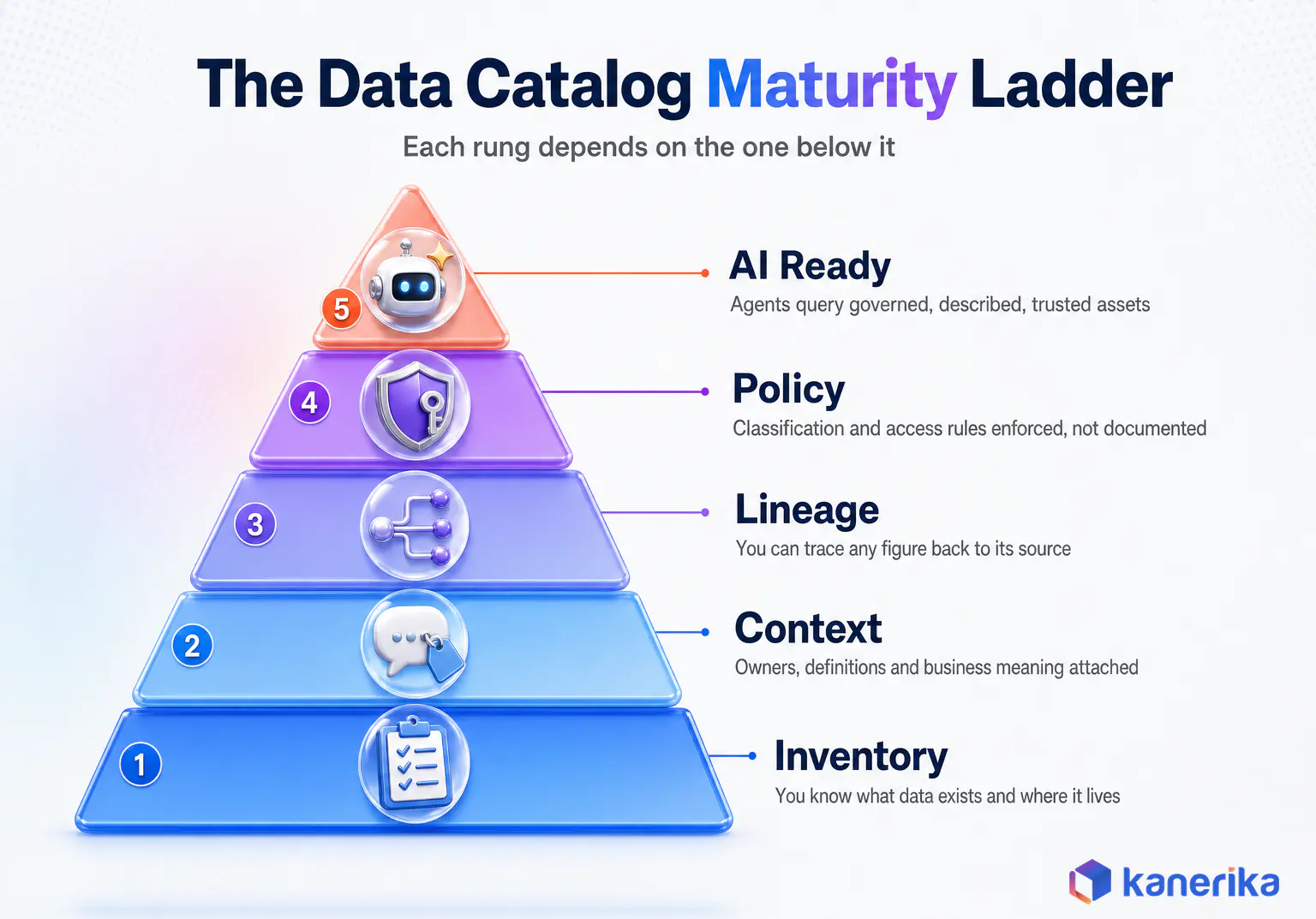 Pyramid infographic of the data catalog maturity ladder, from inventory and context through lineage and policy up to AI ready