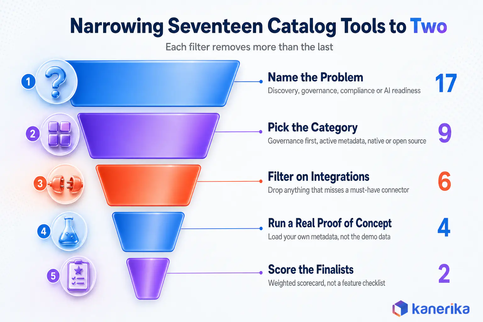 Funnel infographic showing five filtering steps that narrow seventeen data catalog tools down to two finalists