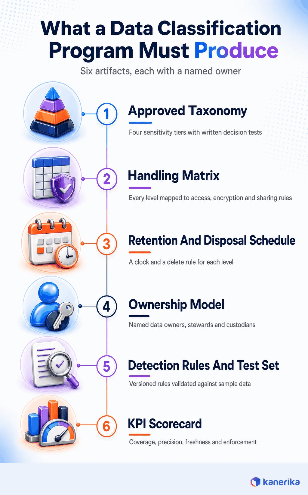 Kanerika infographic of the six artifacts a data classification program must produce, approved taxonomy, handling matrix, retention and disposal schedule, ownership model, detection rules and test set, and KPI scorecard