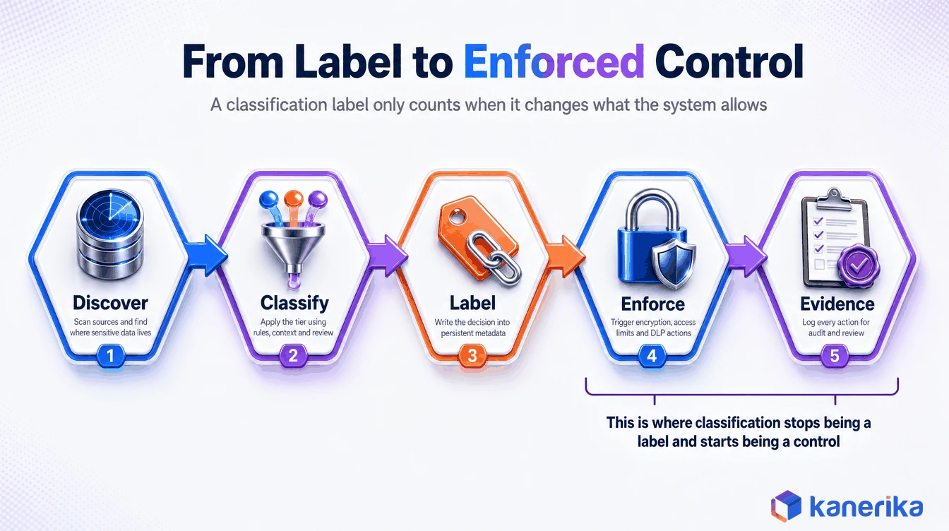 Kanerika infographic of the label to enforced control chain for data classification, discover, classify, label, enforce, and evidence