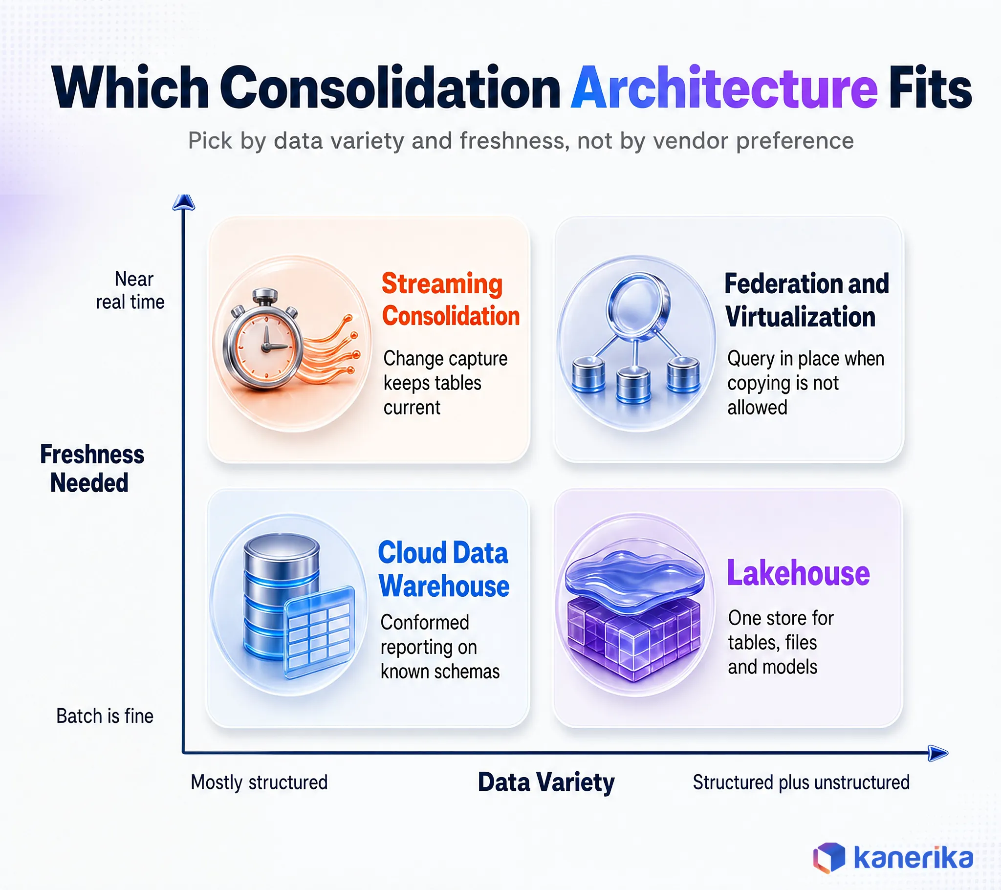 Kanerika data consolidation infographic mapping warehouse, lakehouse, streaming and federation architectures by data variety and freshness