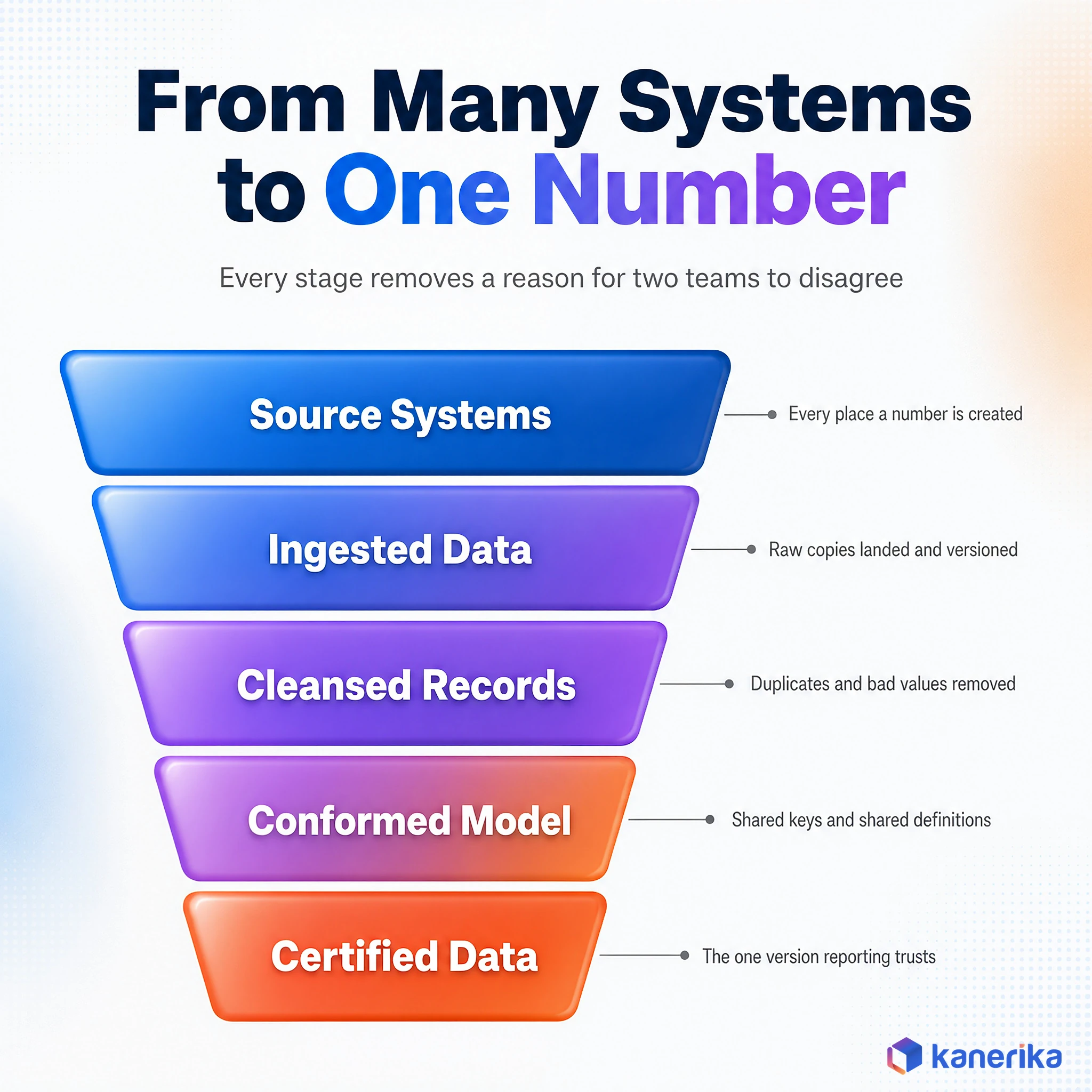 Kanerika data consolidation infographic showing data narrowing from many source systems to one certified dataset
