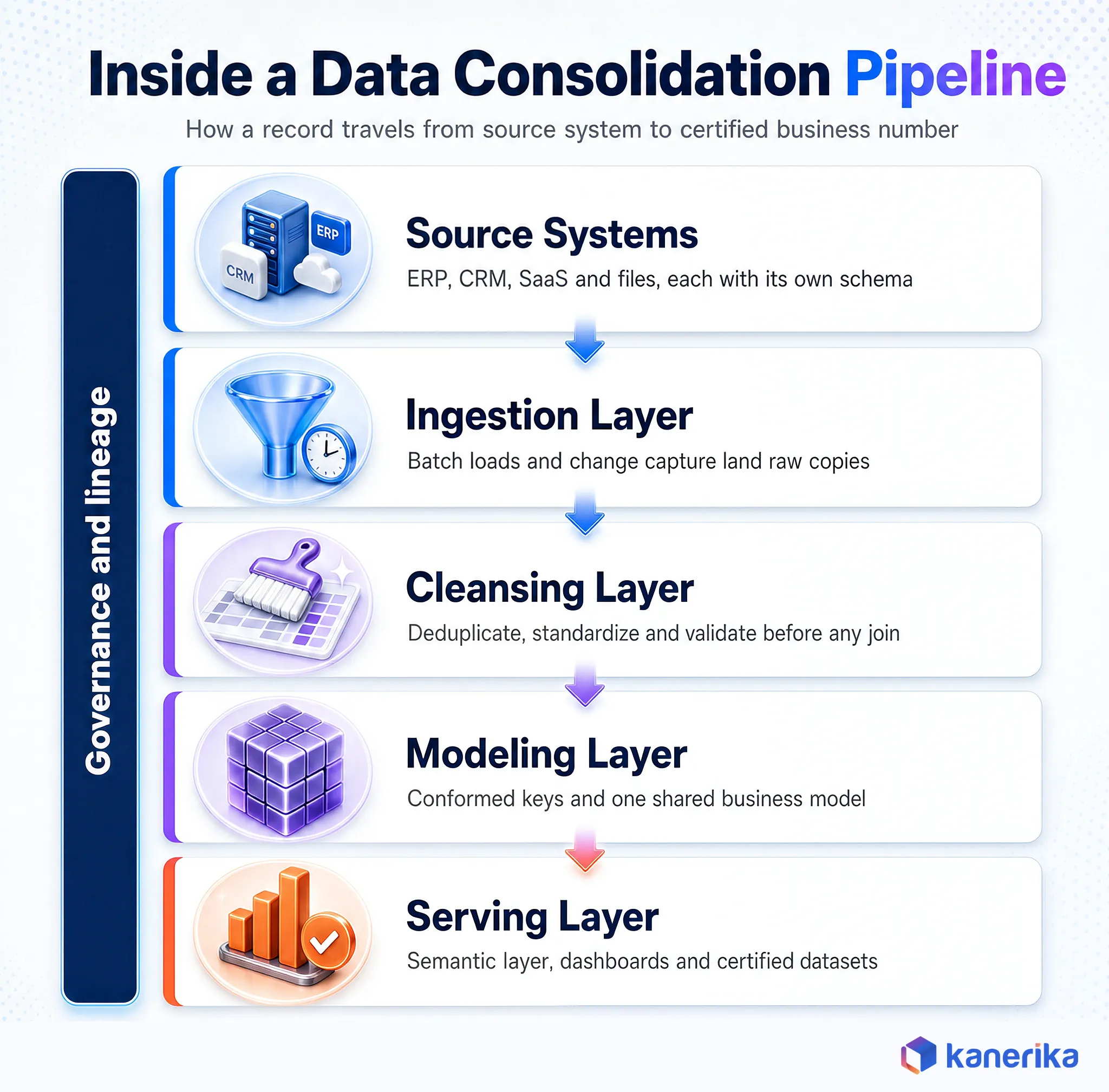Kanerika infographic showing the five layers of a data consolidation pipeline from source systems to the serving layer