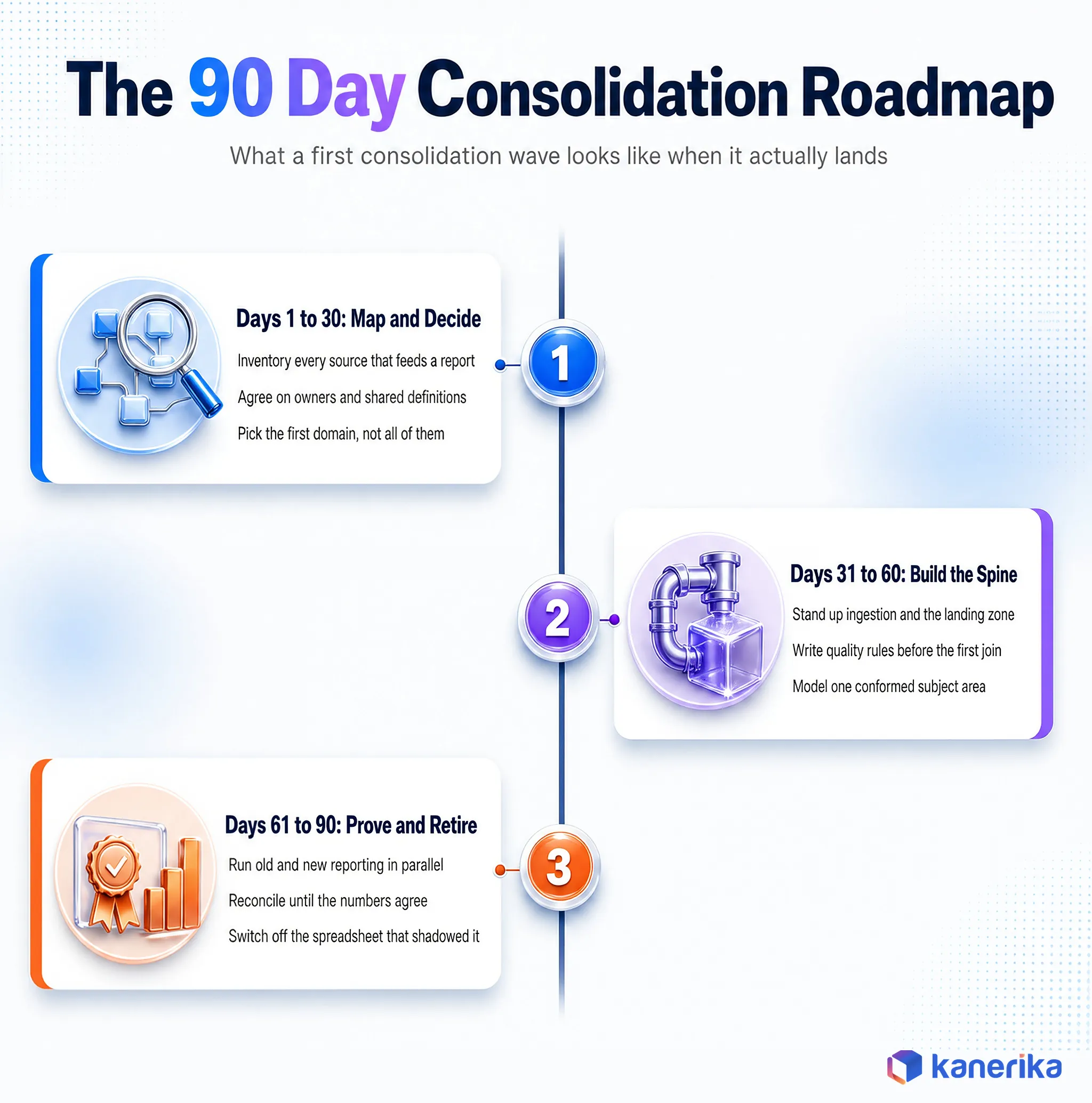 Kanerika infographic showing a 90 day data consolidation roadmap across map, build and prove phases