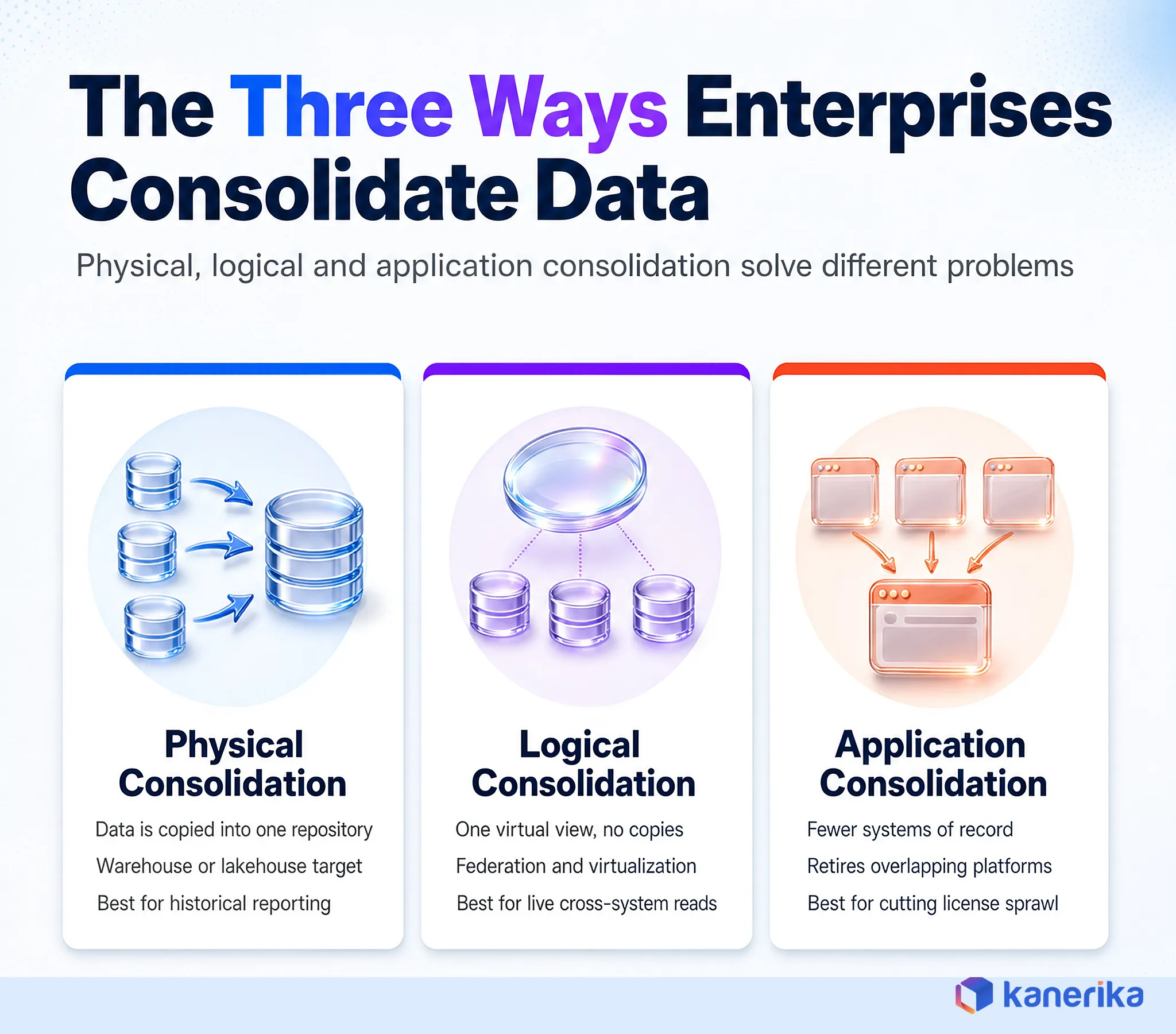 Kanerika infographic comparing physical, logical and application data consolidation approaches