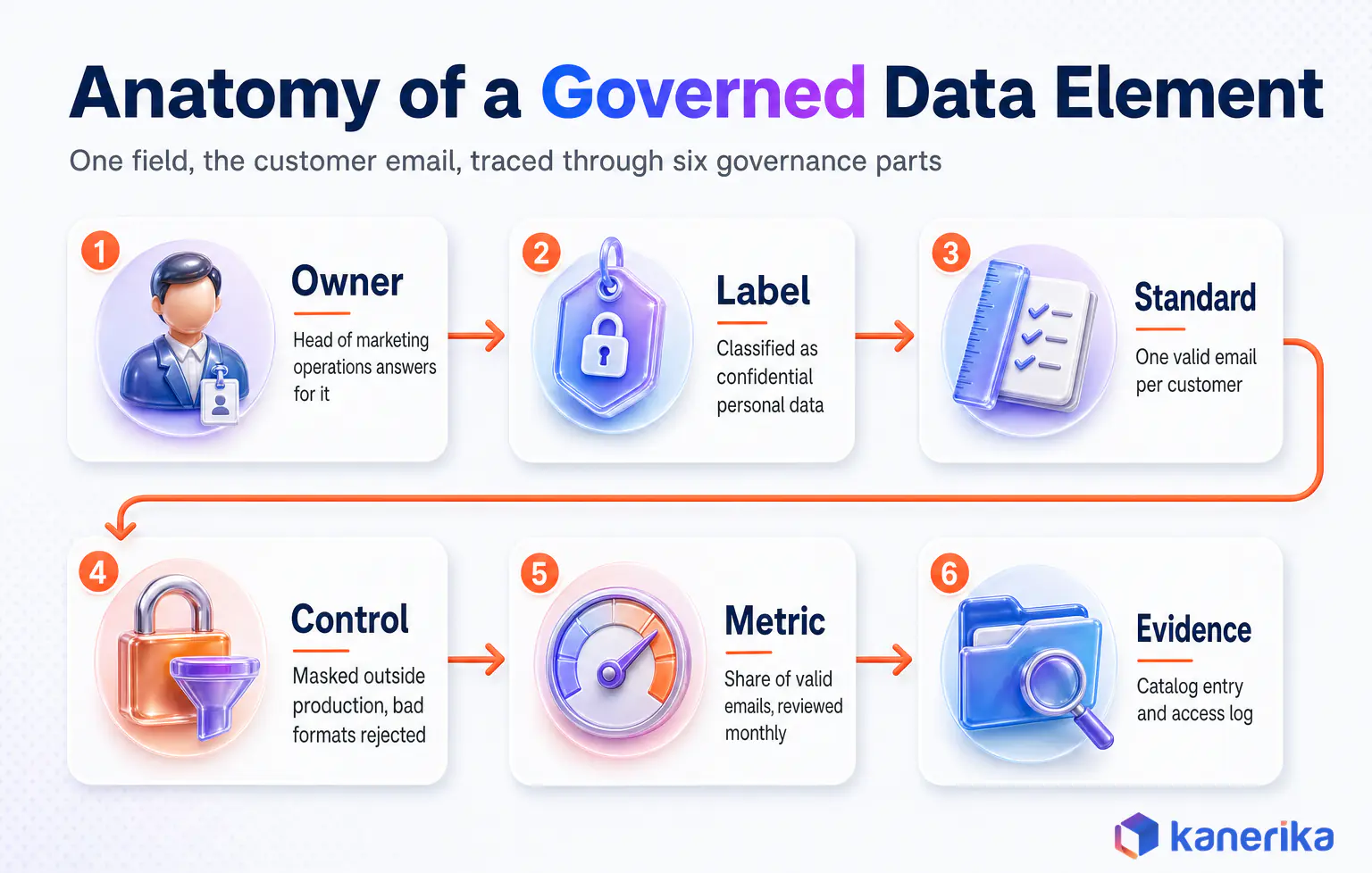 Kanerika infographic showing data governance examples for one field, the customer email, traced through owner, label, standard, control, metric and evidence