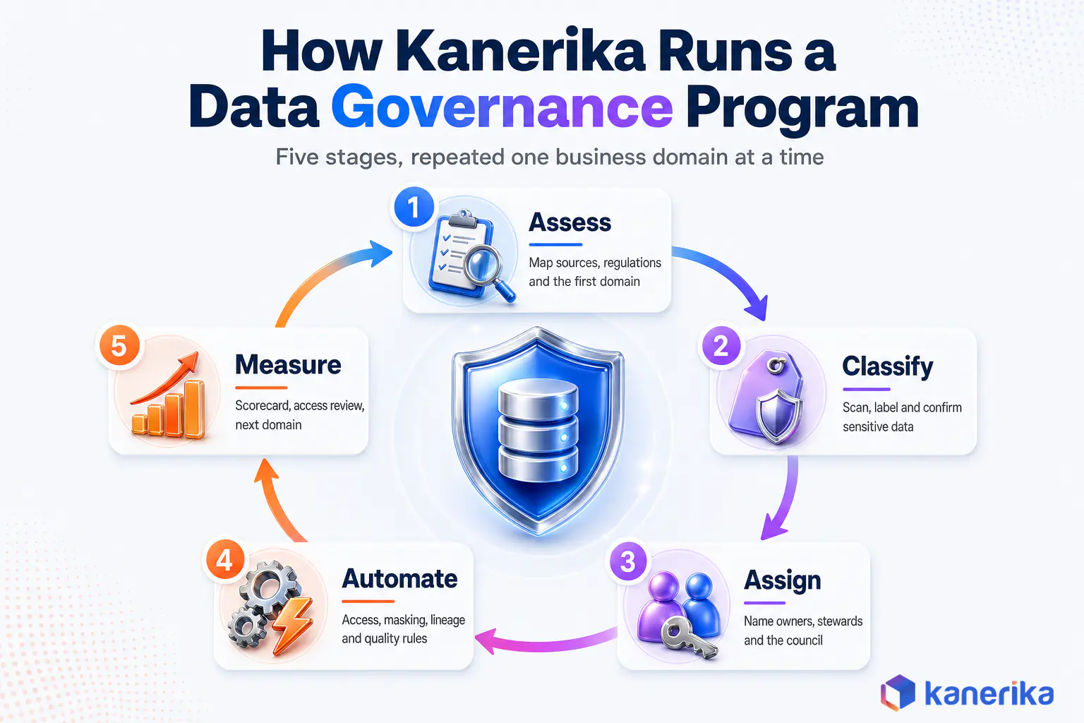 Kanerika infographic of how Kanerika runs a data governance program in five stages: assess, classify, assign, automate and measure