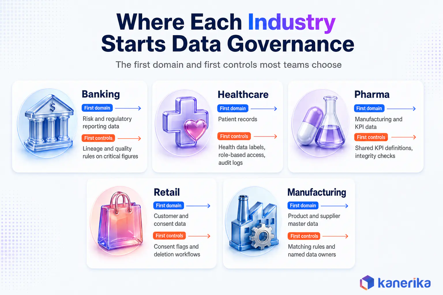 Kanerika infographic of data governance examples by industry: the first domain and first controls in banking, healthcare, pharma, retail and manufacturing
