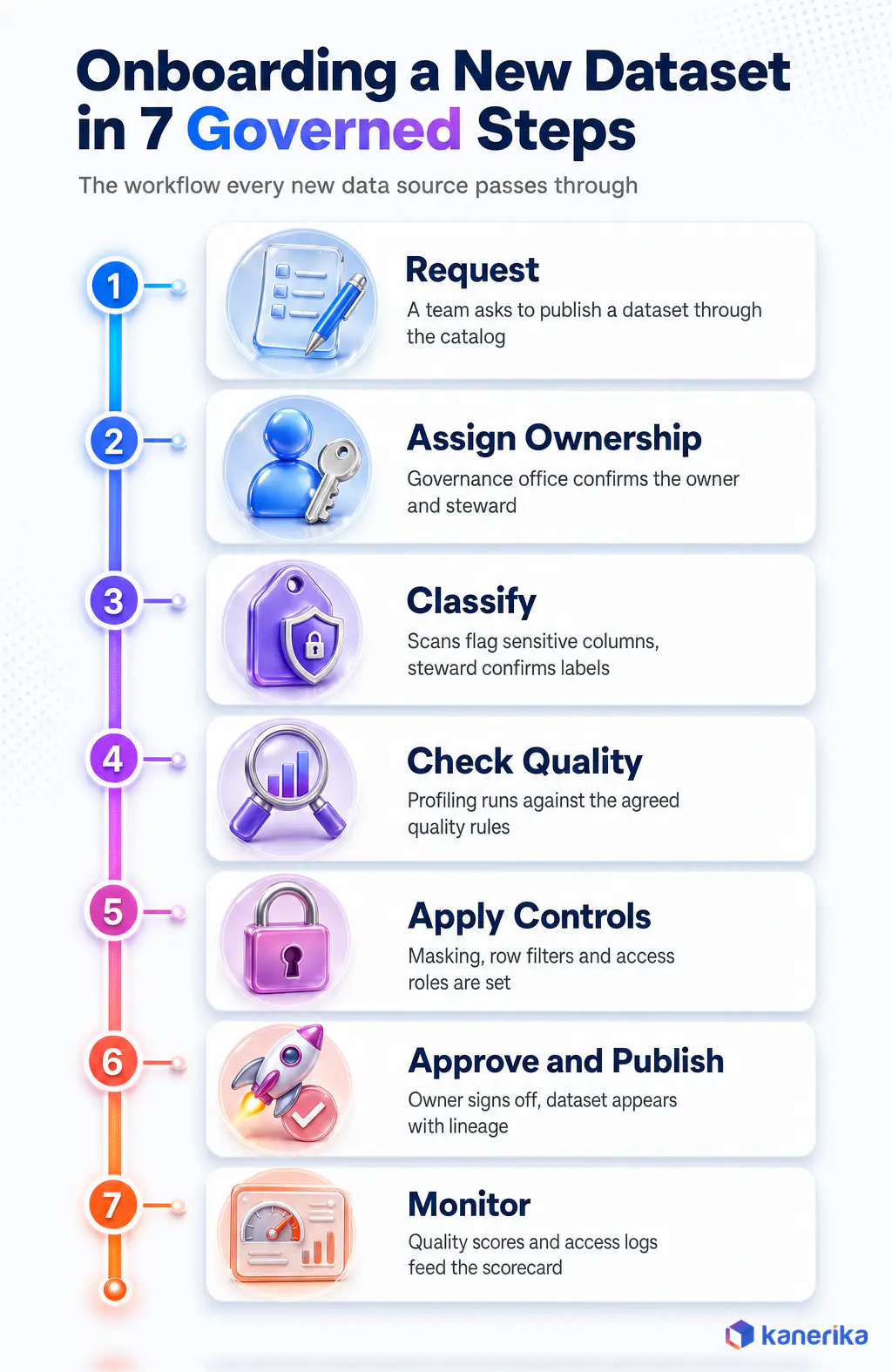 Kanerika infographic of a data governance process example: onboarding a new dataset in seven steps from request to monitoring