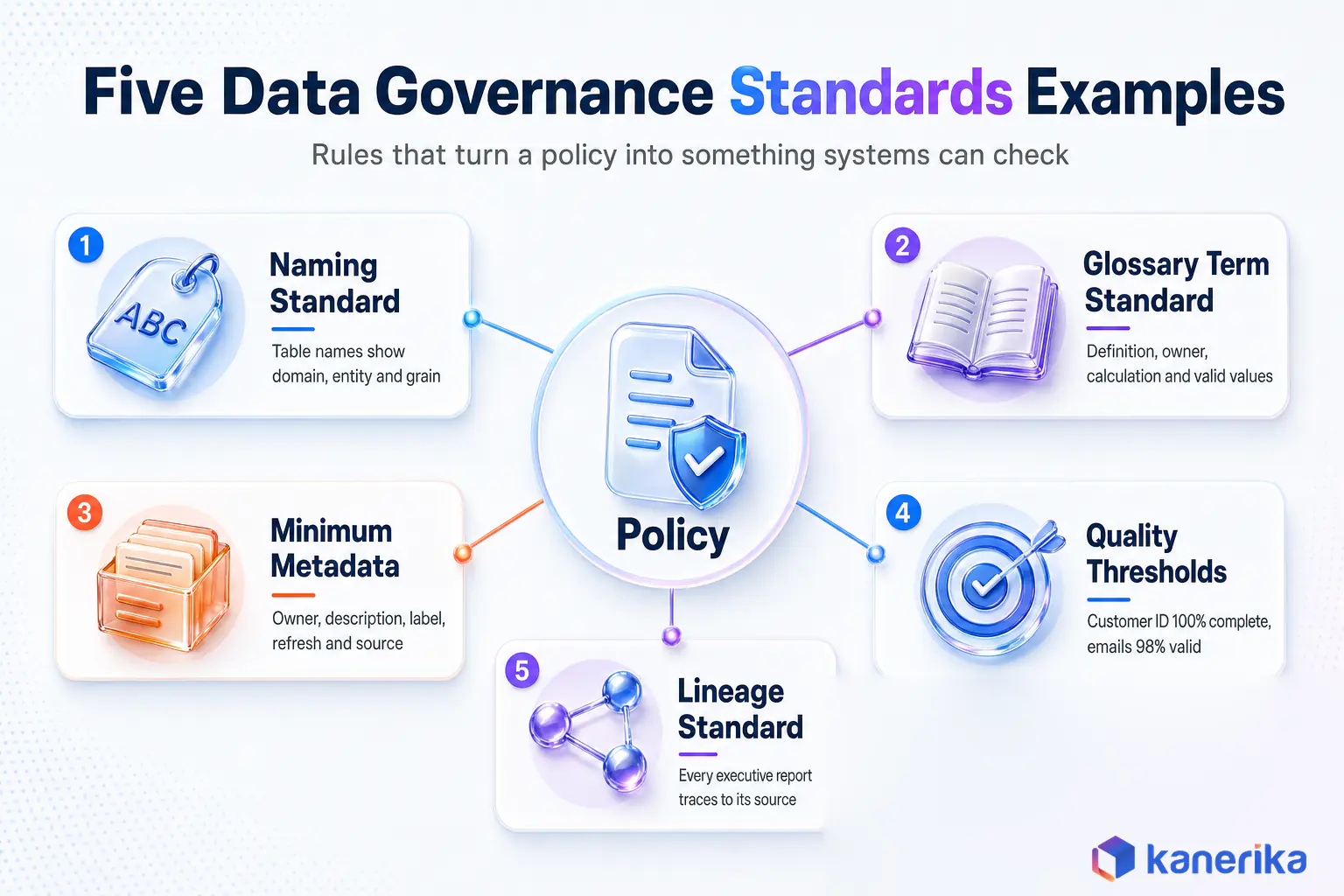 Kanerika infographic of five data governance standards examples: naming, glossary term, minimum metadata, quality thresholds and lineage