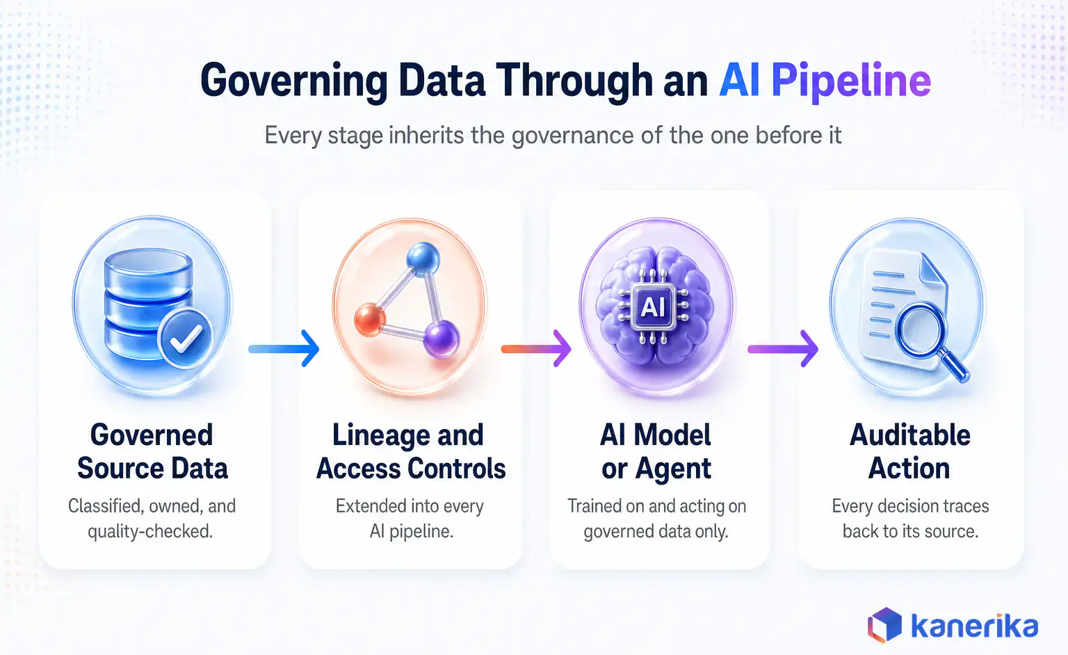 Kanerika infographic of banking data governance across an AI pipeline, from governed source data through lineage and access controls to an AI model or agent and an auditable action