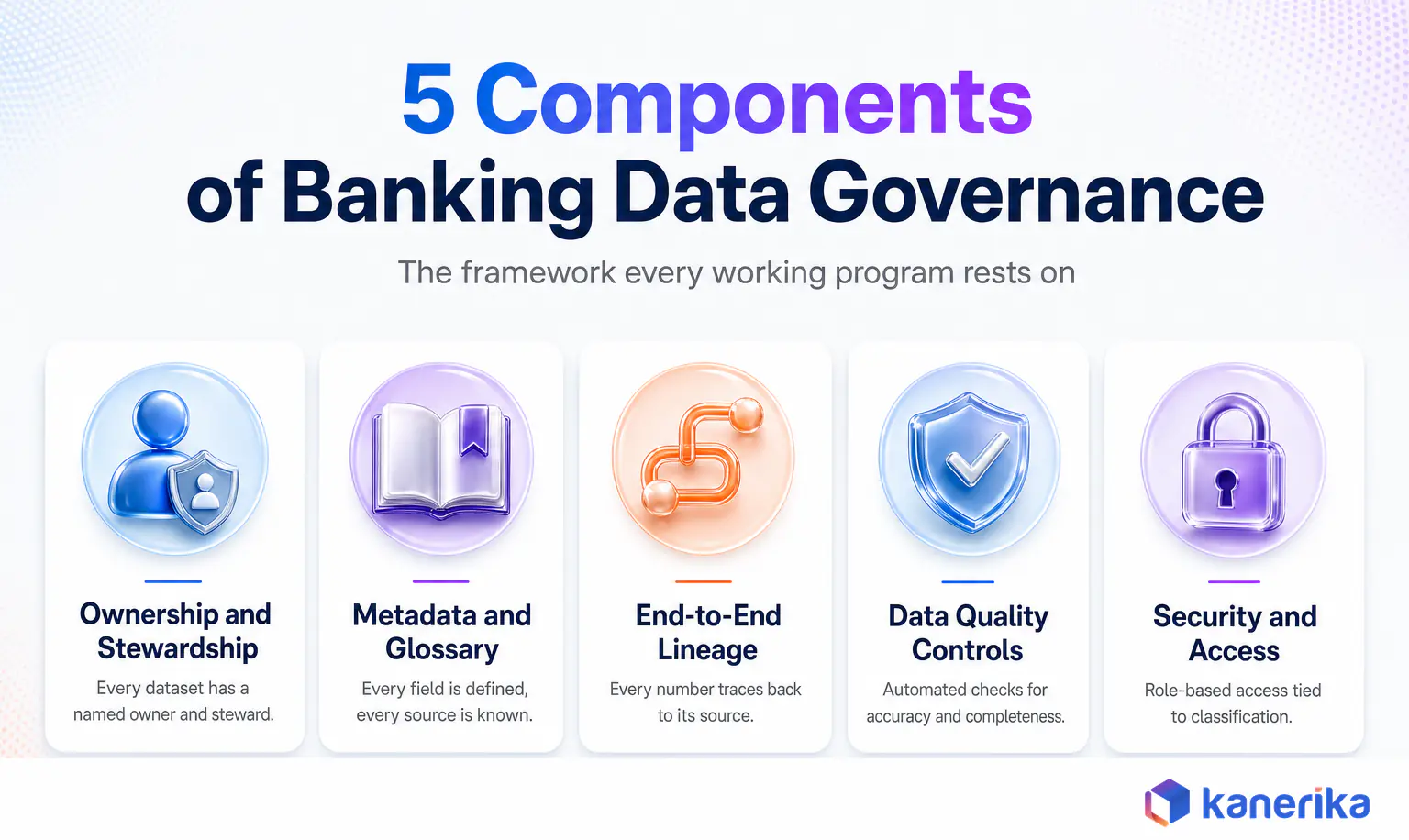 Kanerika infographic of the 5 components of banking data governance: ownership and stewardship, metadata and glossary, end-to-end lineage, data quality controls, security and access
