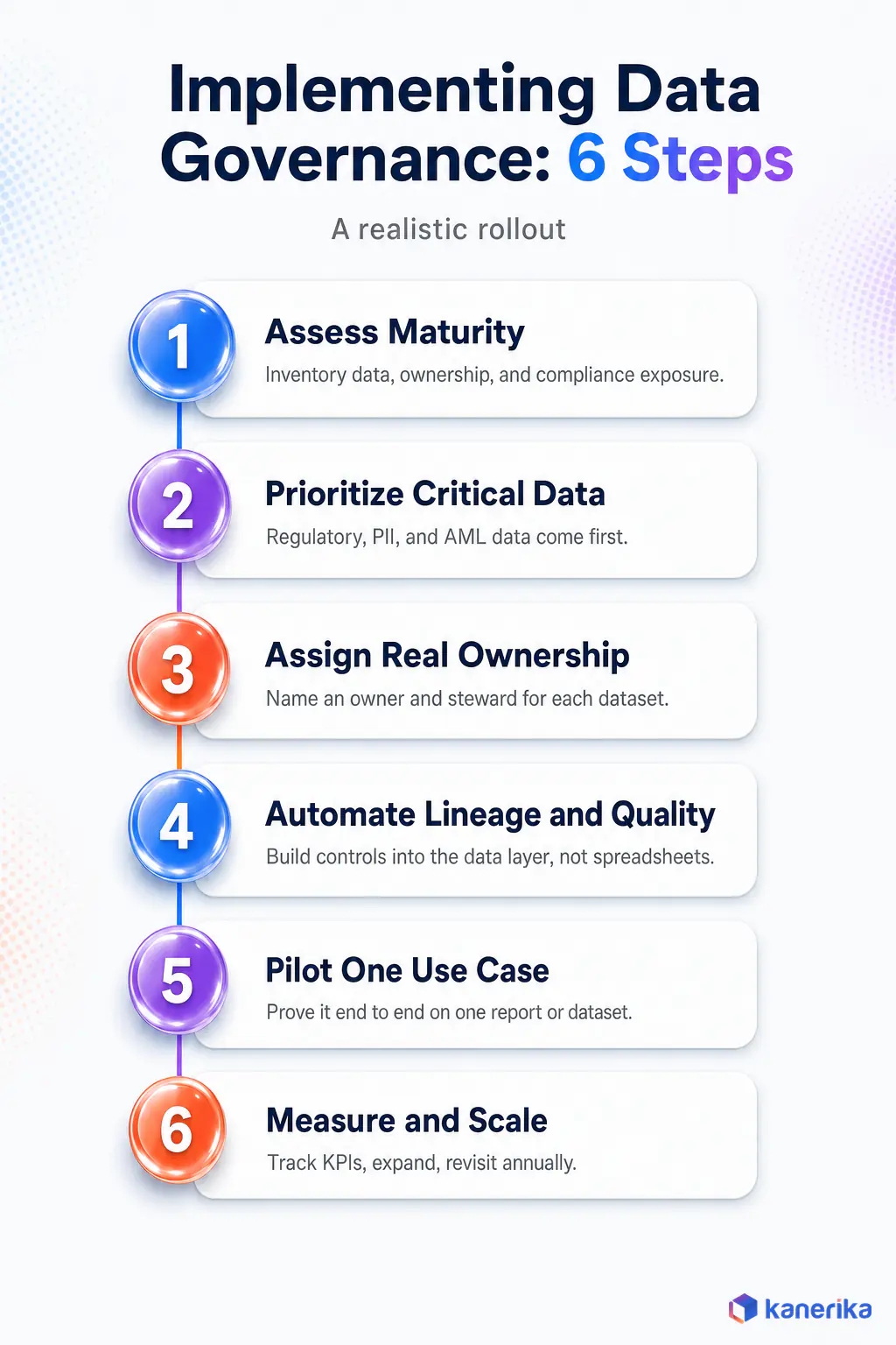 Kanerika infographic of the 6 steps to implement data governance in banking: assess maturity, prioritize critical data, assign real ownership, automate lineage and quality, pilot one use case, measure and scale