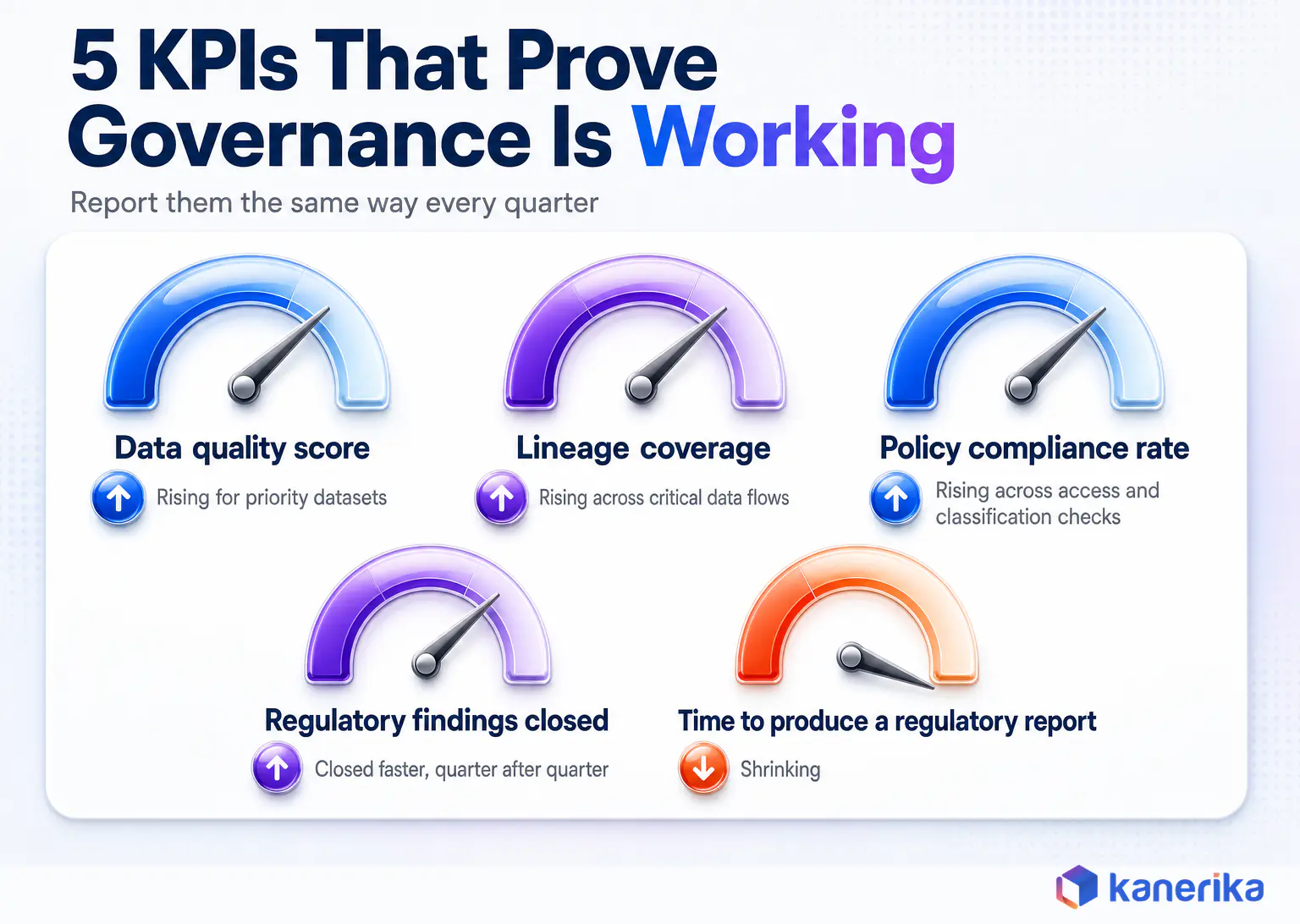 Kanerika infographic scorecard of 5 banking data governance KPIs: data quality score, lineage coverage, policy compliance rate, regulatory findings closed, and time to produce a regulatory report