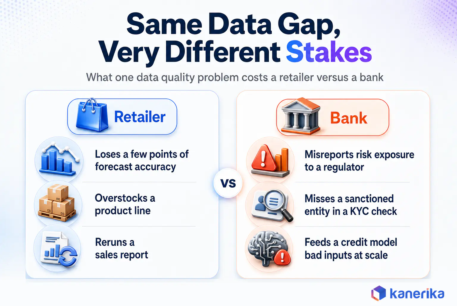 Kanerika infographic on why data governance in banking carries higher stakes, showing one data quality problem costing a retailer forecast accuracy and costing a bank misreported risk exposure and missed KYC checks