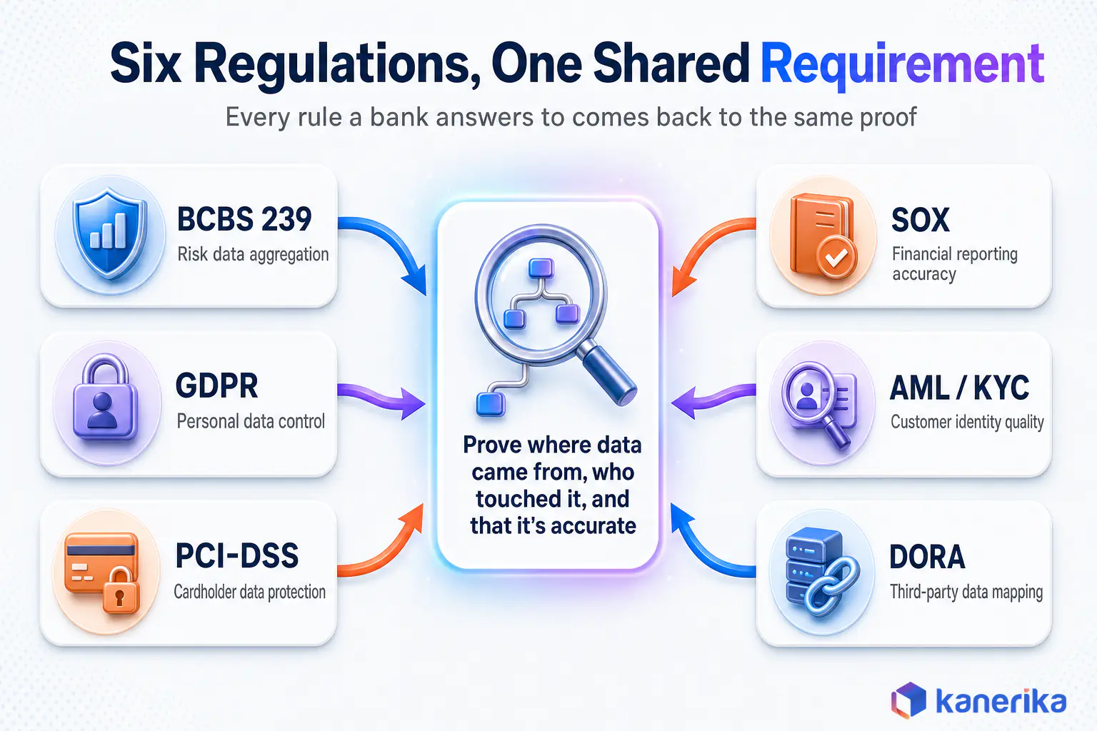 Kanerika infographic showing BCBS 239, GDPR, PCI-DSS, SOX, AML/KYC, and DORA converging on one shared banking data governance requirement to prove where data came from, who touched it, and that it is accurate