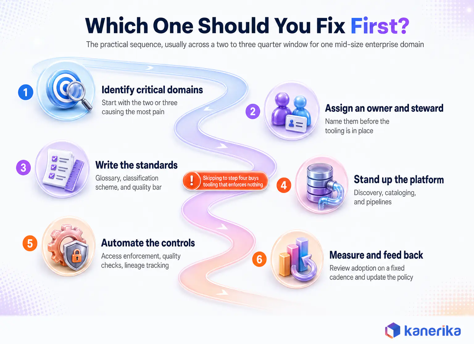 Infographic of the six-step sequence for fixing data governance and data management: identify critical domains, assign an owner and steward, write the standards, stand up the platform, automate the controls, and measure and feed back