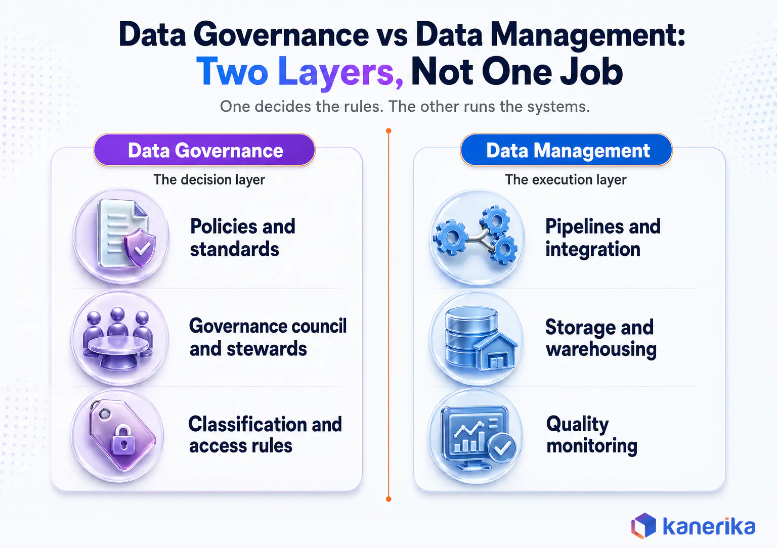 Infographic comparing data governance as the decision layer, covering policies, governance council and stewards, and classification and access rules, with data management as the execution layer, covering pipelines, storage, and quality monitoring